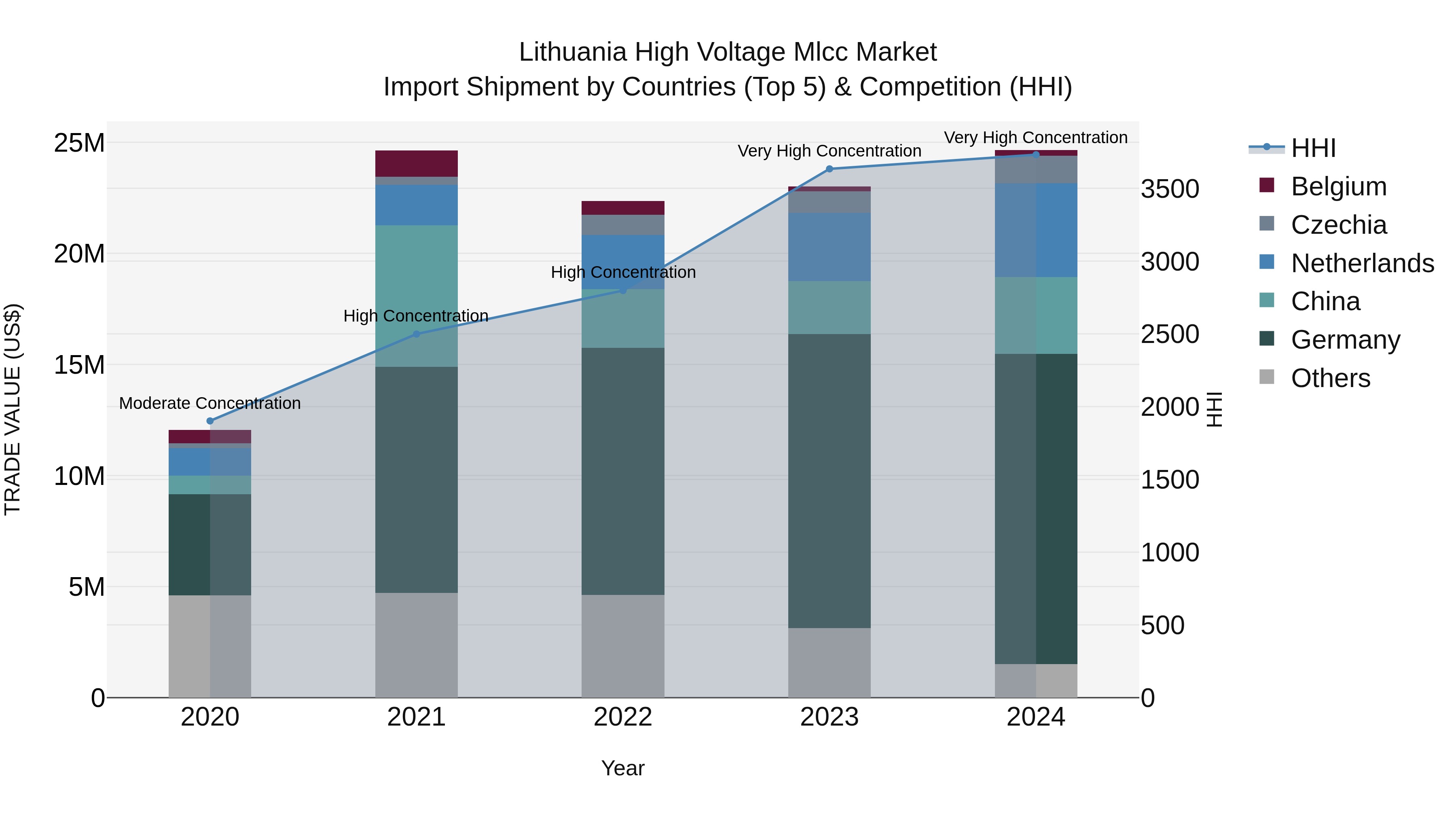 Lithuania High Voltage Mlcc Market Top 5 Importing Countries and Market Competition (HHI) Analysis