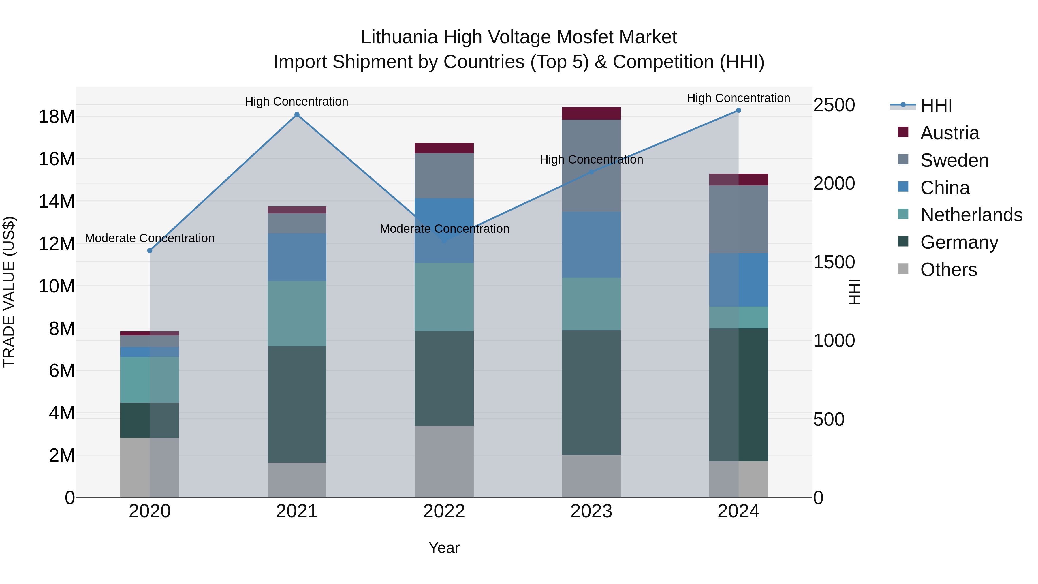 Lithuania High Voltage Mosfet Market Top 5 Importing Countries and Market Competition (HHI) Analysis
