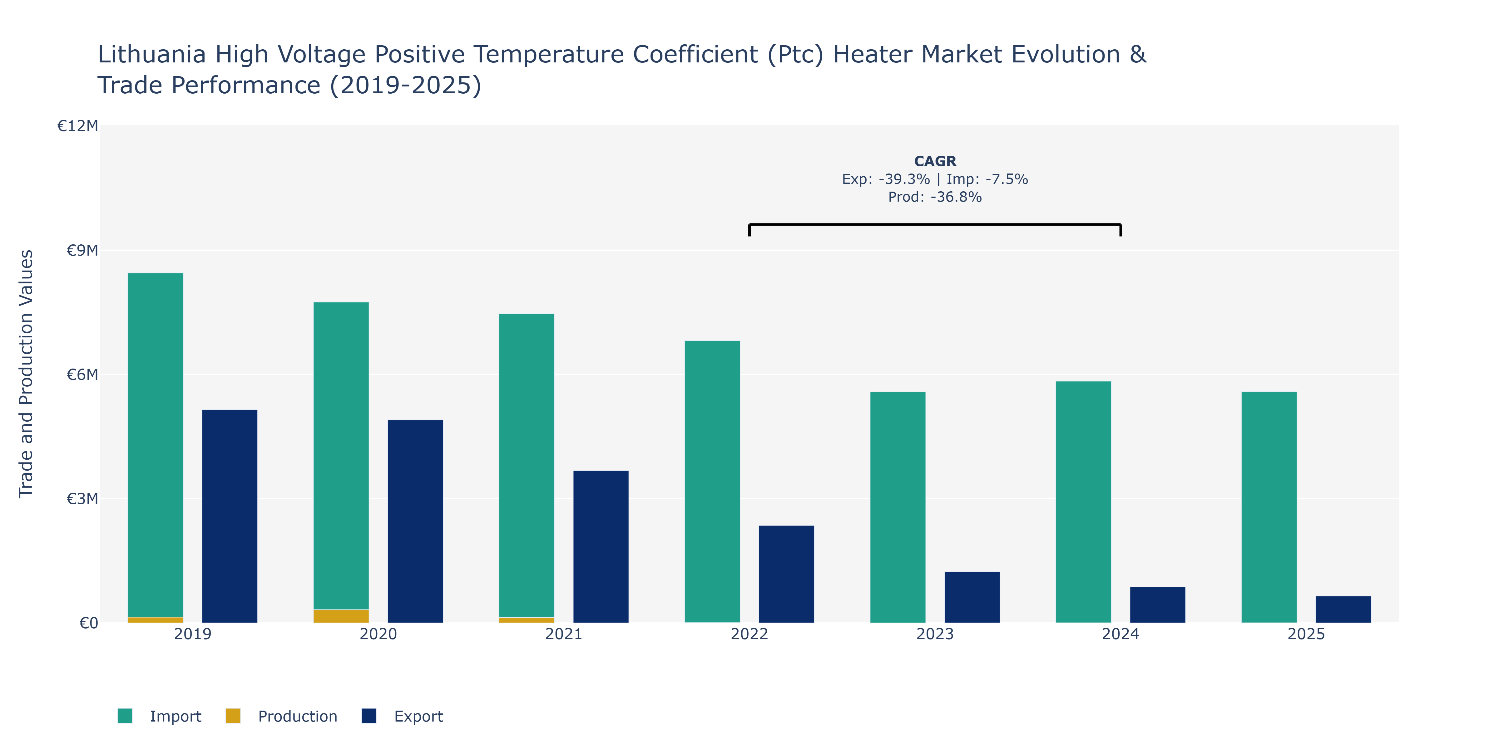 Lithuania High Voltage Positive Temperature Coefficient (Ptc) Heater Market: Production & Trade Performance (2019-2025)