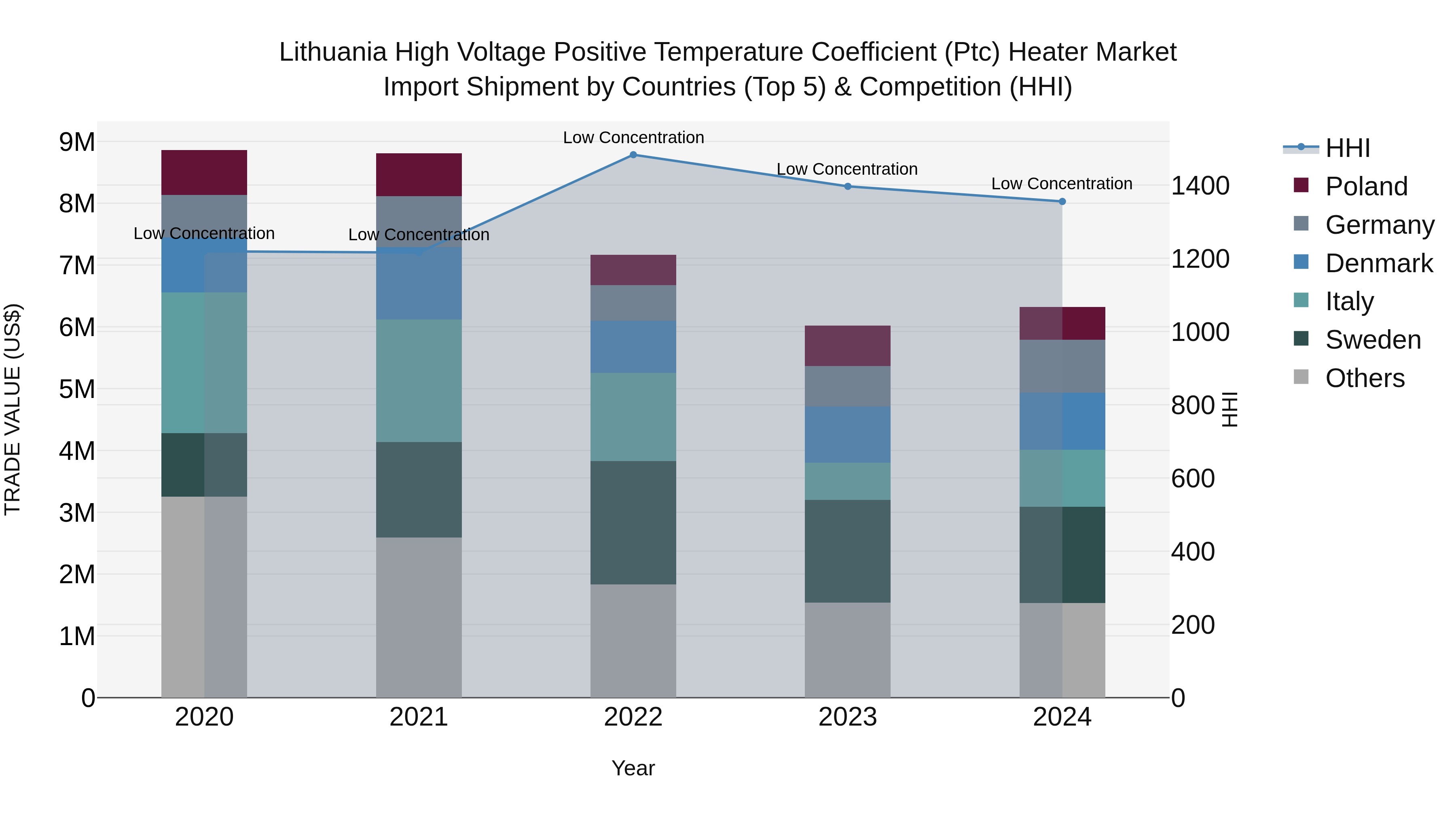 Lithuania High Voltage Positive Temperature Coefficient (Ptc) Heater Market Top 5 Importing Countries and Market Competition (HHI) Analysis