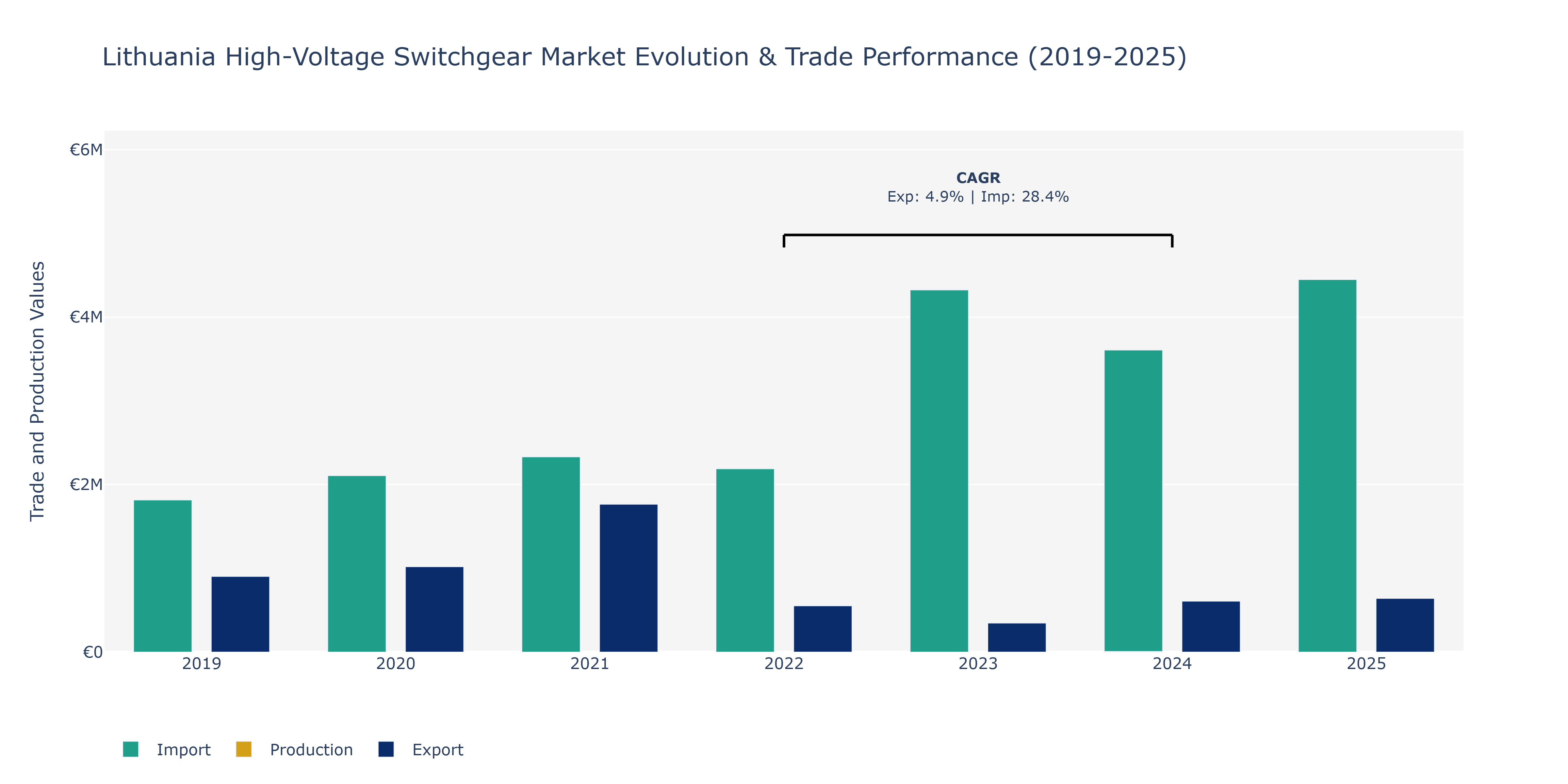 Lithuania High-Voltage Switchgear Market: Production & Trade Performance (2019-2025)