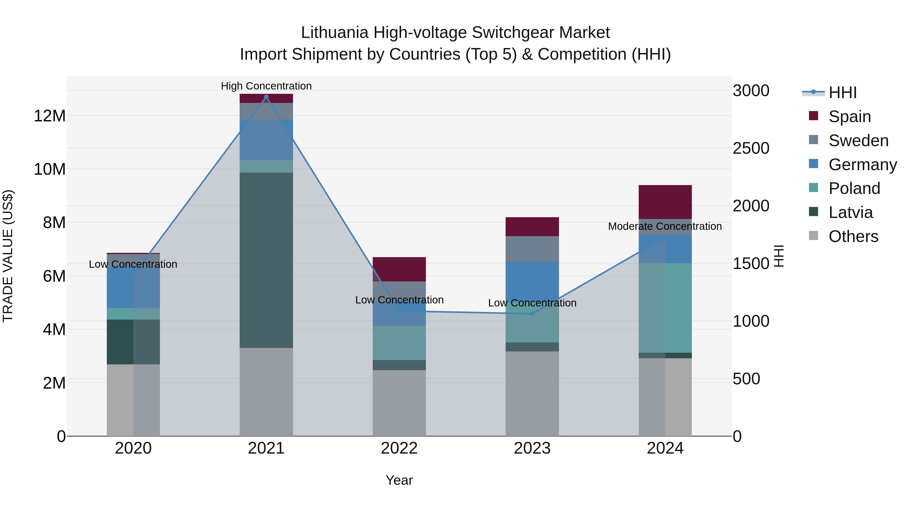Lithuania High-voltage Switchgear Market Top 5 Importing Countries and Market Competition (HHI) Analysis