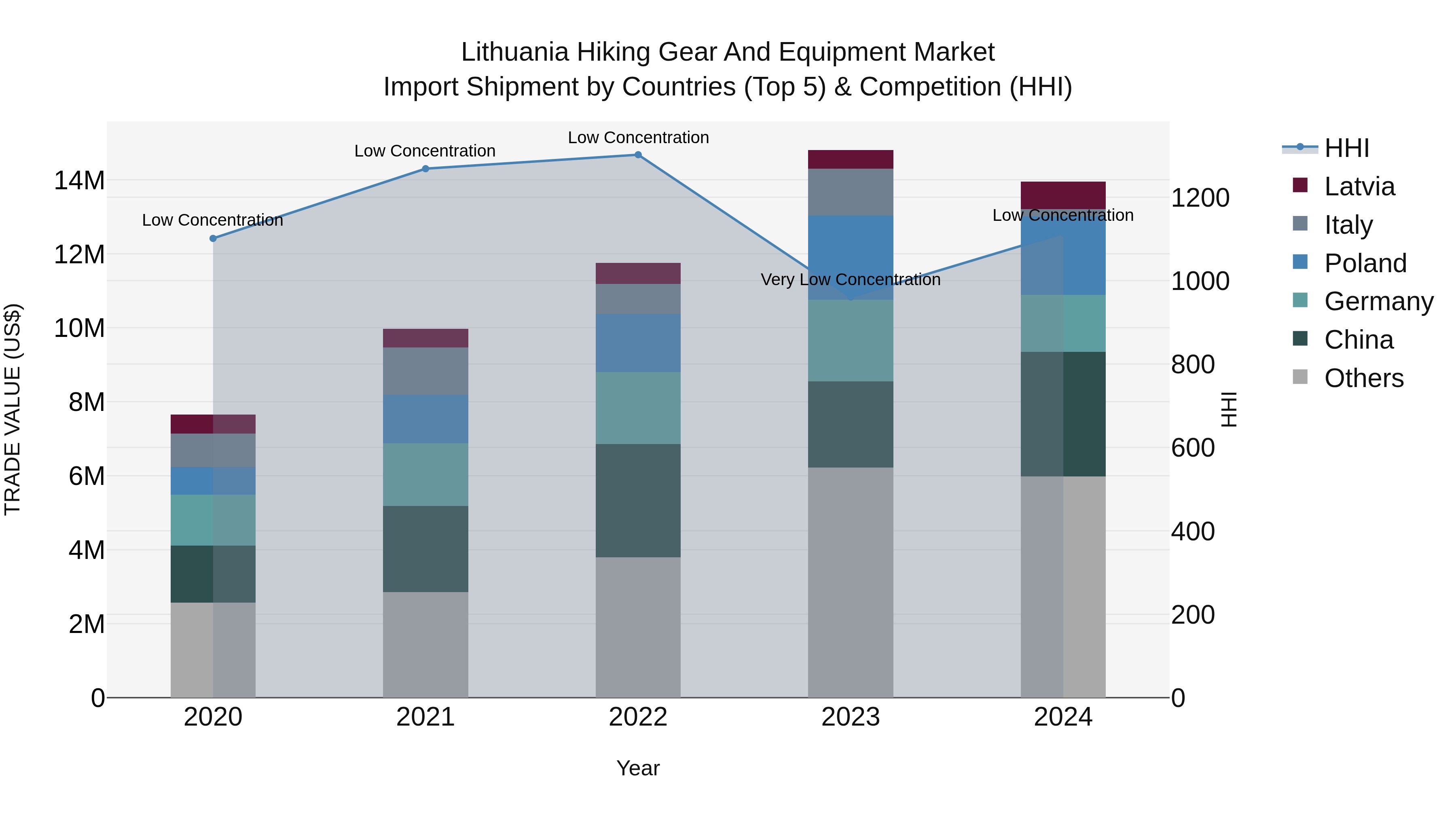 Lithuania Hiking Gear and Equipment Market Top 5 Importing Countries and Market Competition (HHI) Analysis