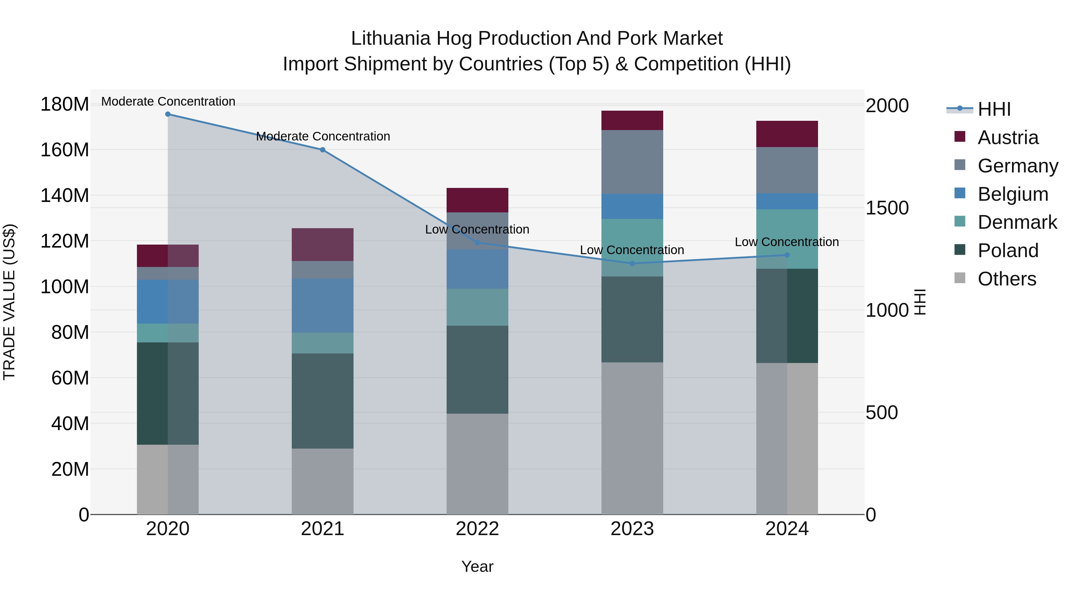 Lithuania Hog Production and Pork Market Top 5 Importing Countries and Market Competition (HHI) Analysis