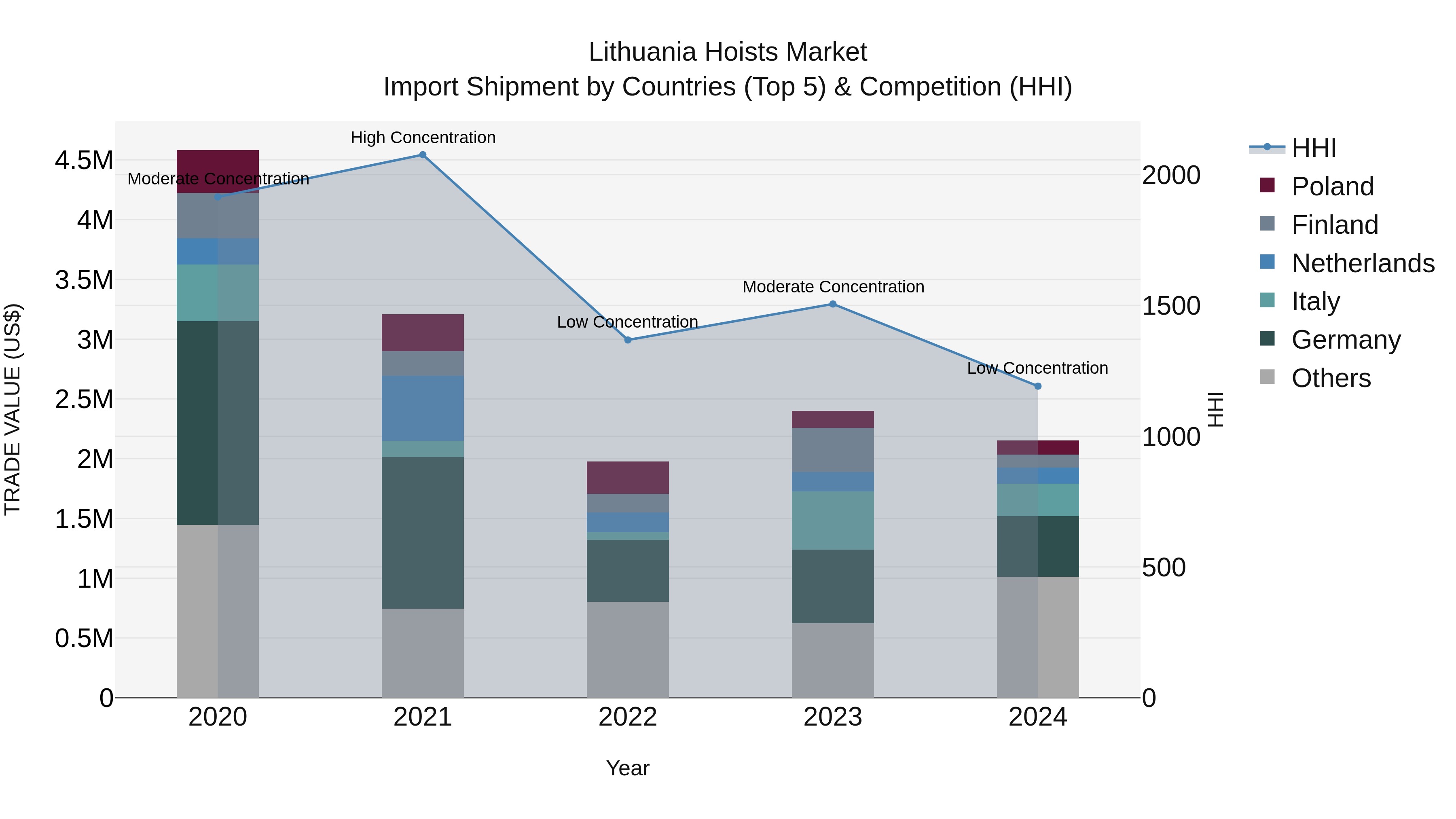 Lithuania Hoists Market Top 5 Importing Countries and Market Competition (HHI) Analysis