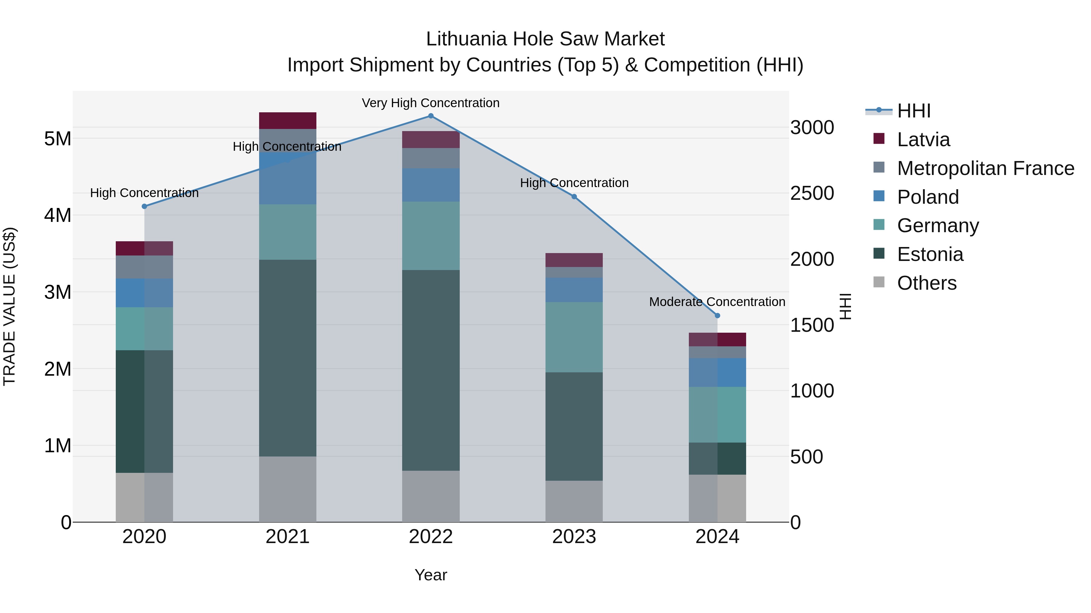 Lithuania Hole Saw Market Top 5 Importing Countries and Market Competition (HHI) Analysis
