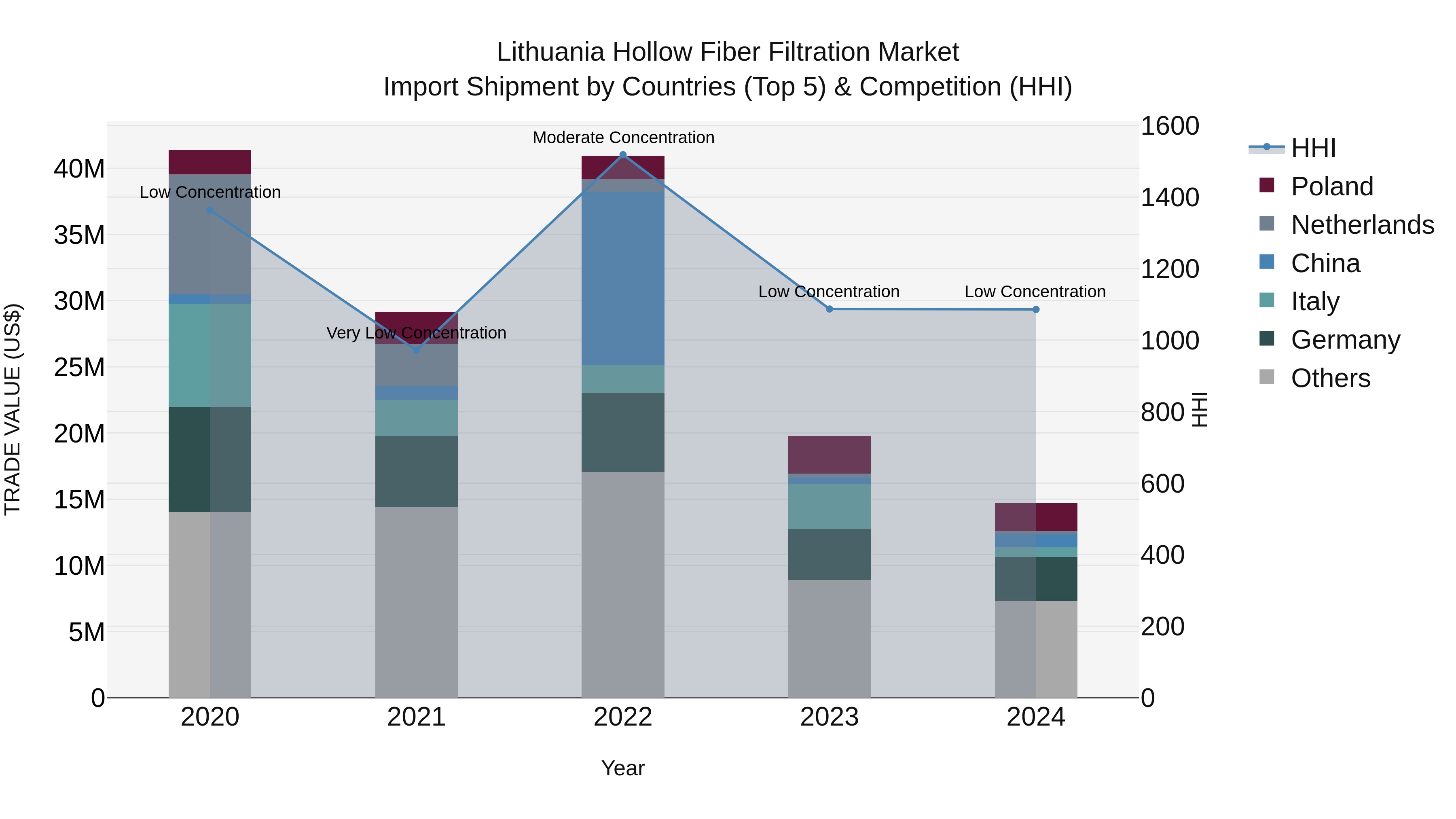 Lithuania Hollow Fiber Filtration Market Top 5 Importing Countries and Market Competition (HHI) Analysis
