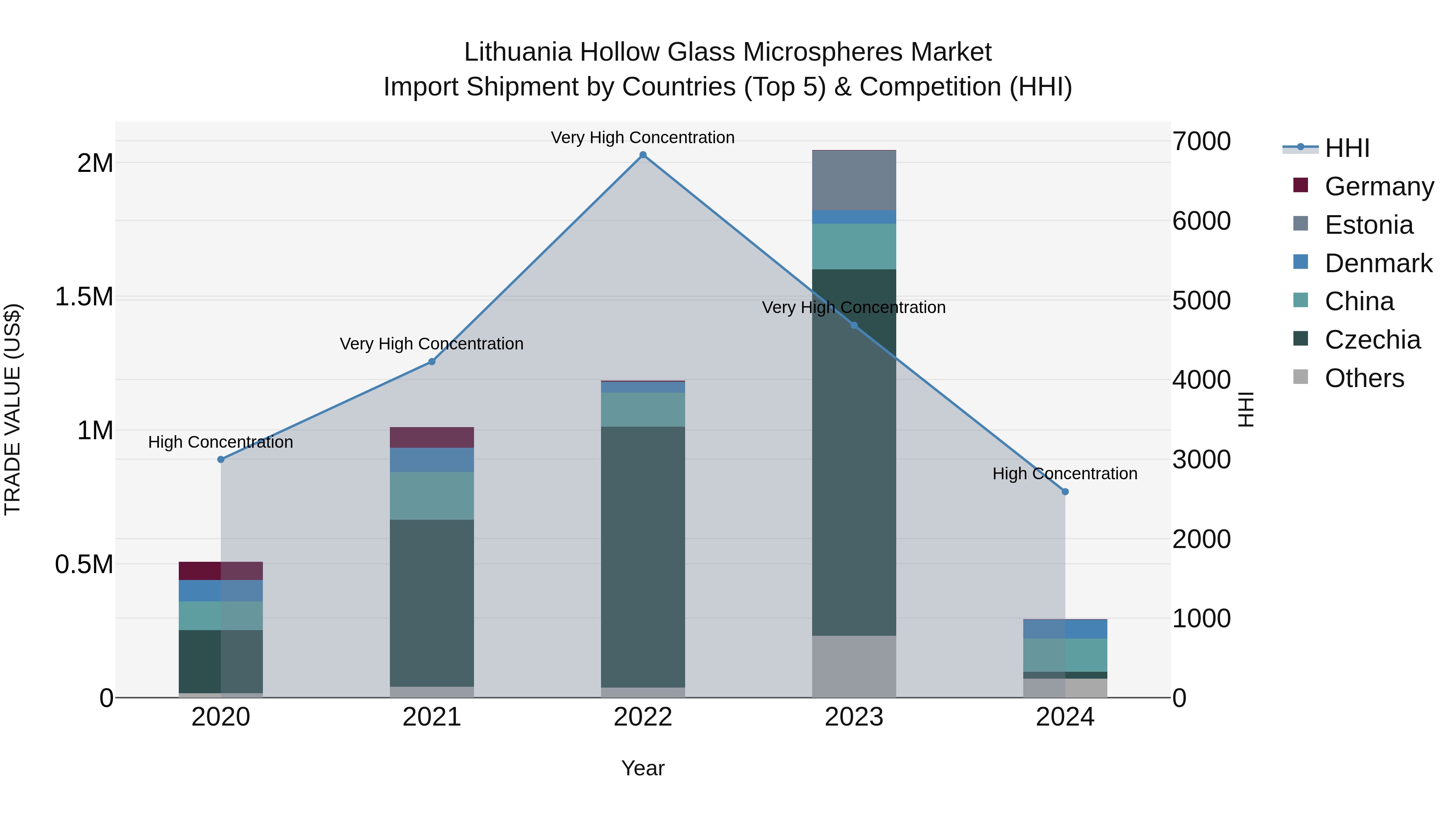 Lithuania Hollow Glass Microspheres Market Top 5 Importing Countries and Market Competition (HHI) Analysis