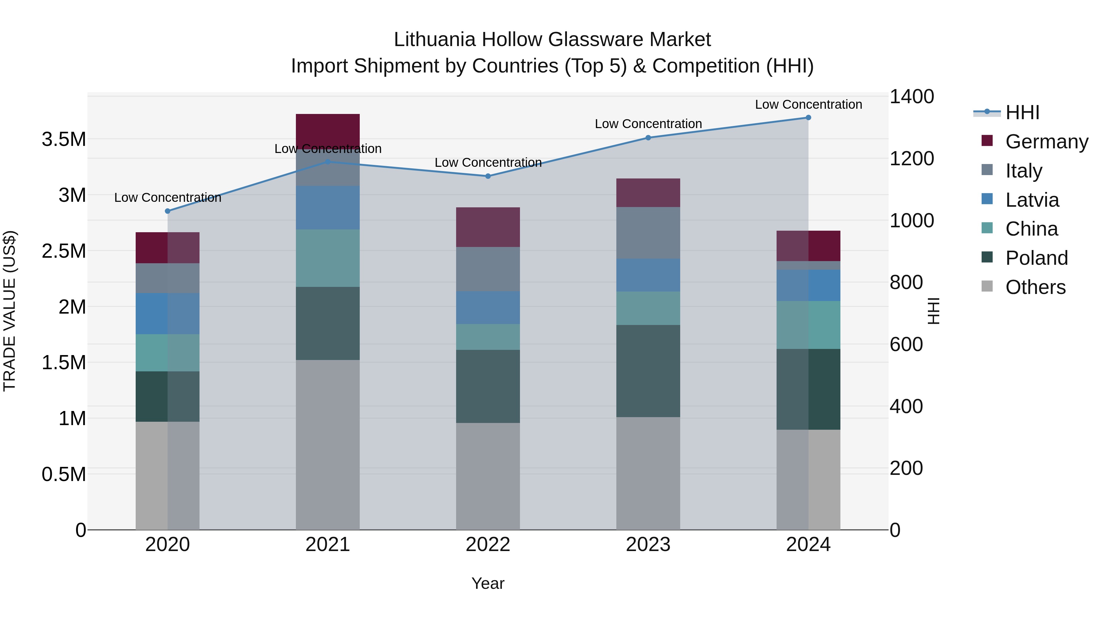 Lithuania Hollow Glassware Market Top 5 Importing Countries and Market Competition (HHI) Analysis