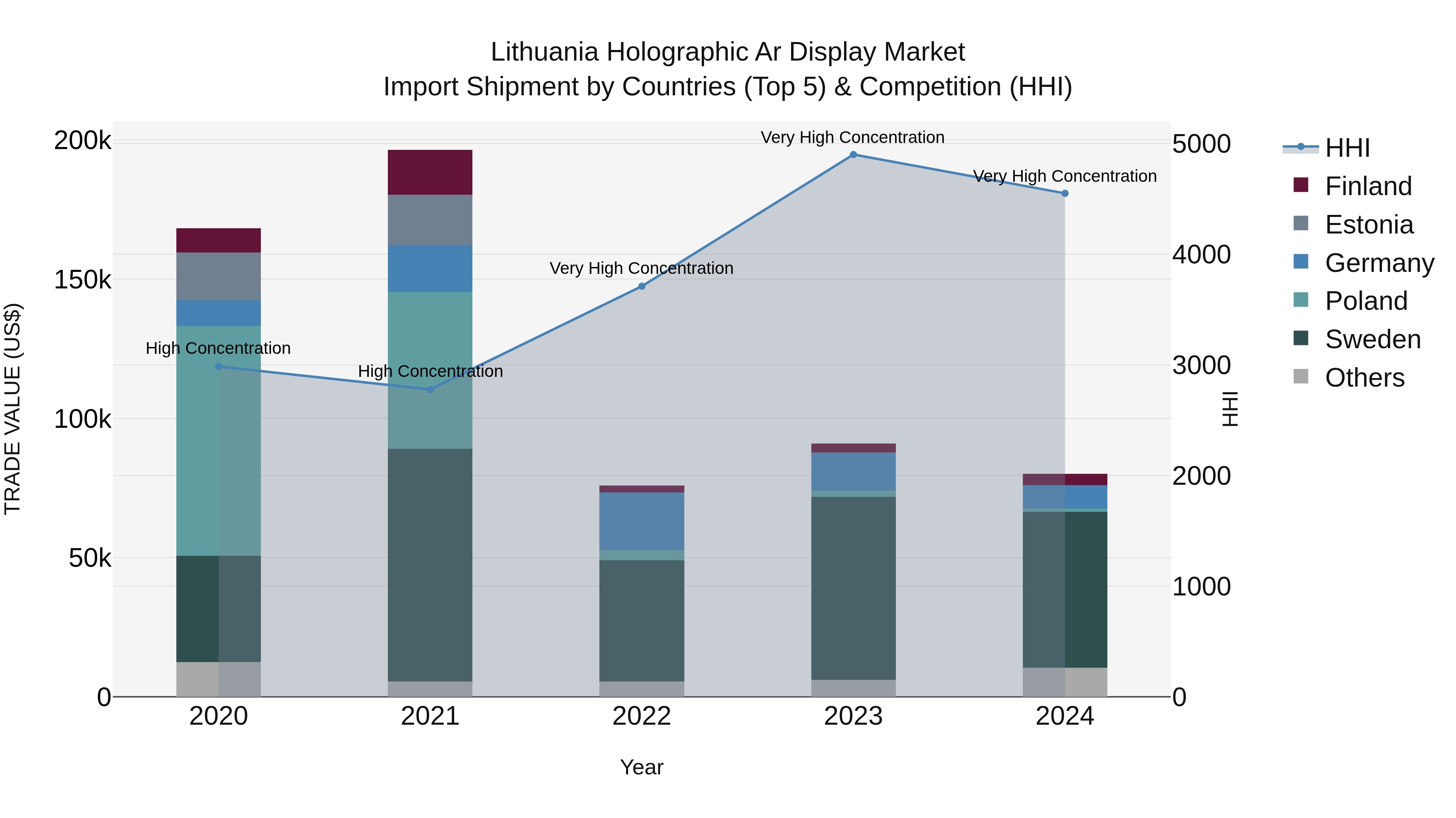Lithuania Holographic Ar Display Market Top 5 Importing Countries and Market Competition (HHI) Analysis