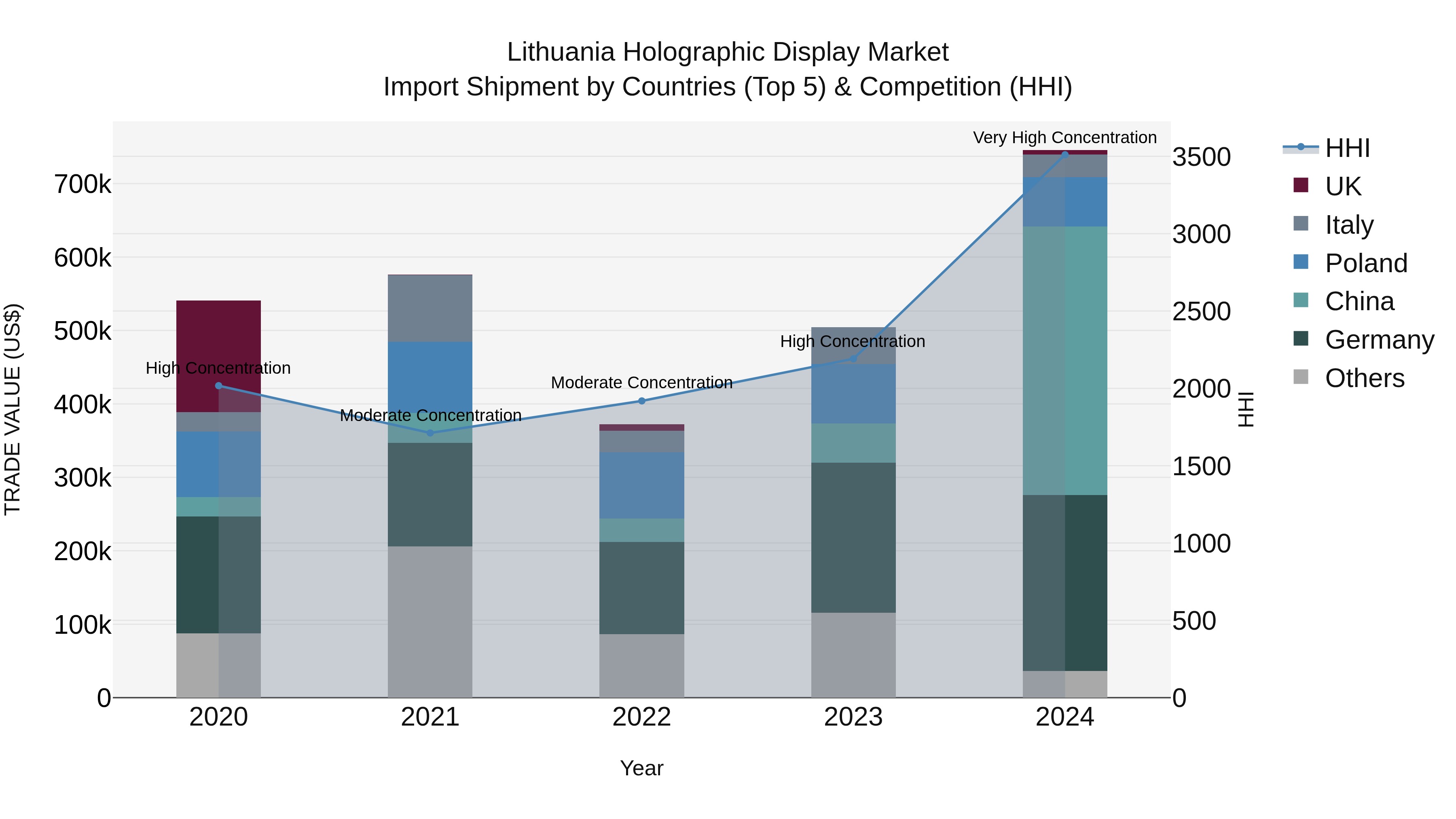 Lithuania Holographic Display Market Top 5 Importing Countries and Market Competition (HHI) Analysis