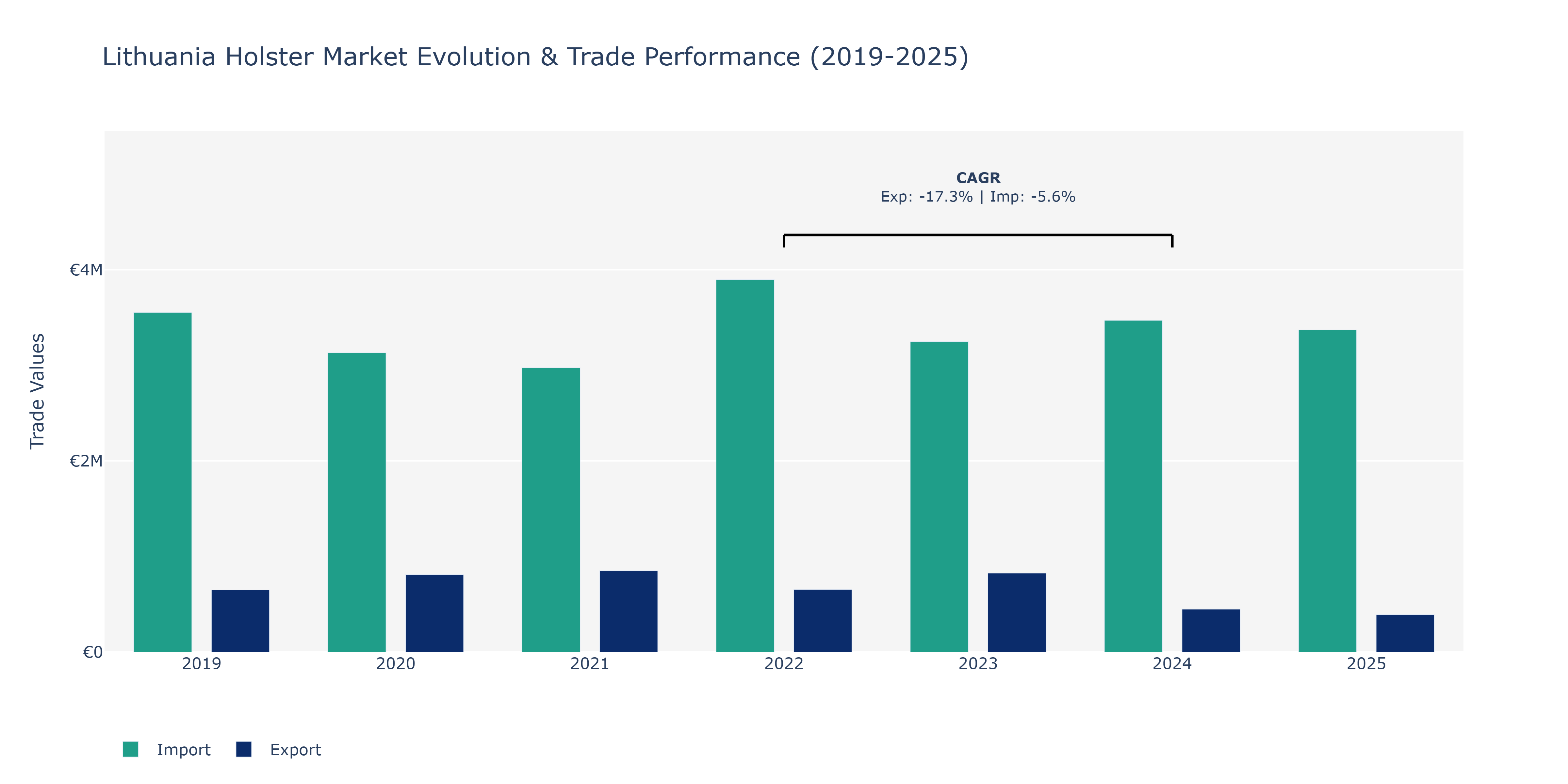Lithuania Holster Market: Production & Trade Performance (2019-2025)