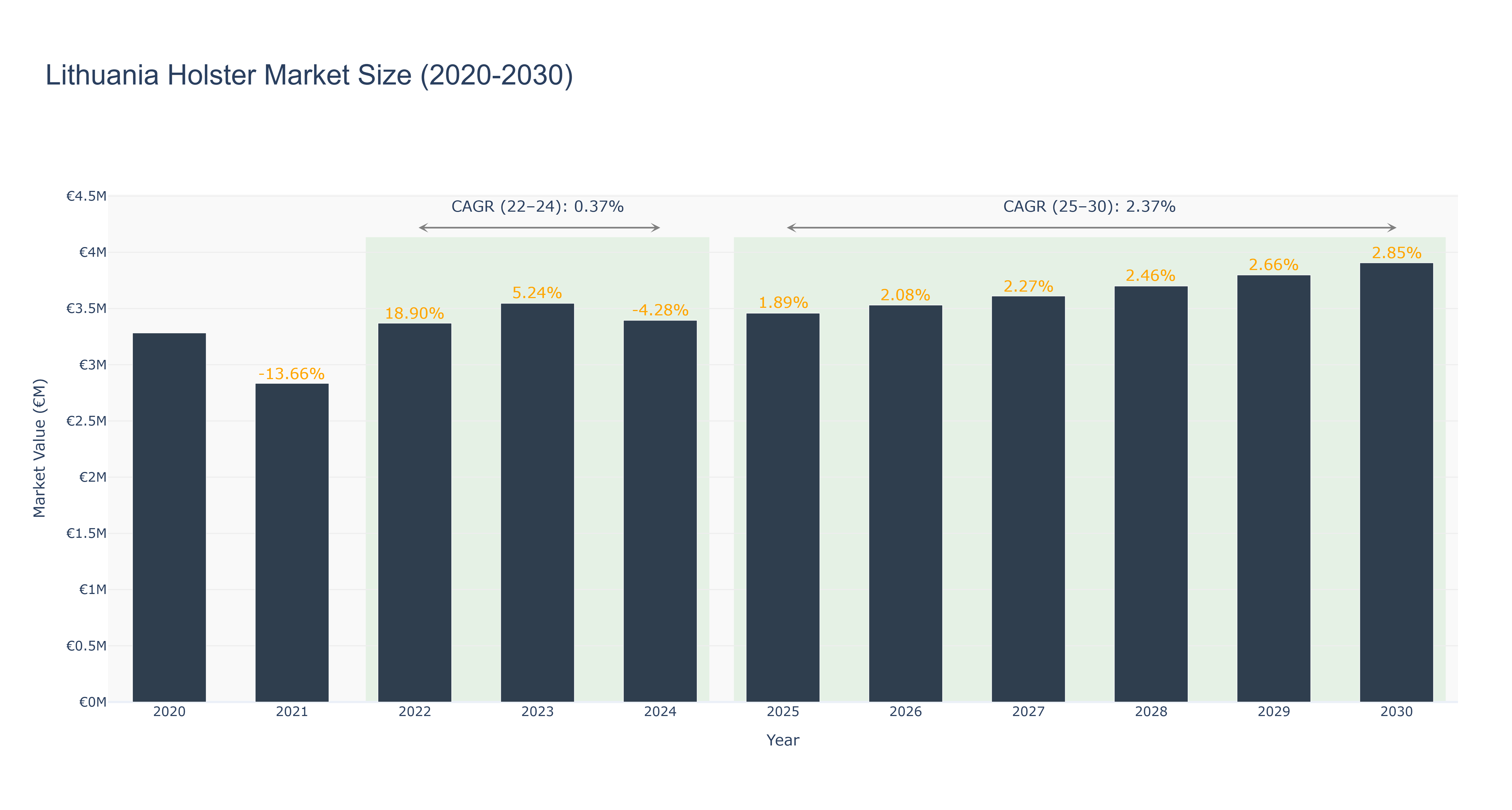 Lithuania Holster Market Size (2020-2030)