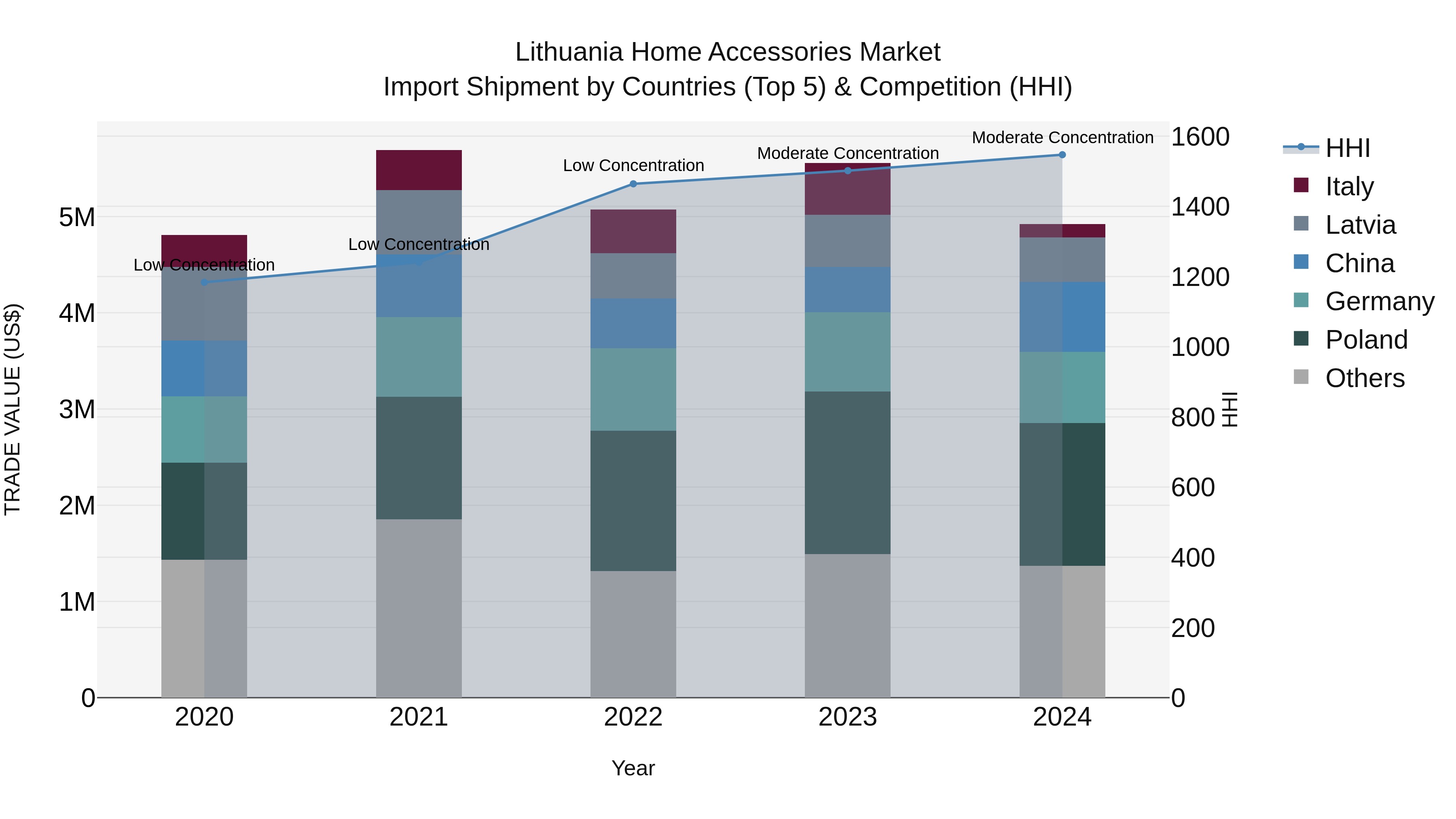 Lithuania Home Accessories Market Top 5 Importing Countries and Market Competition (HHI) Analysis