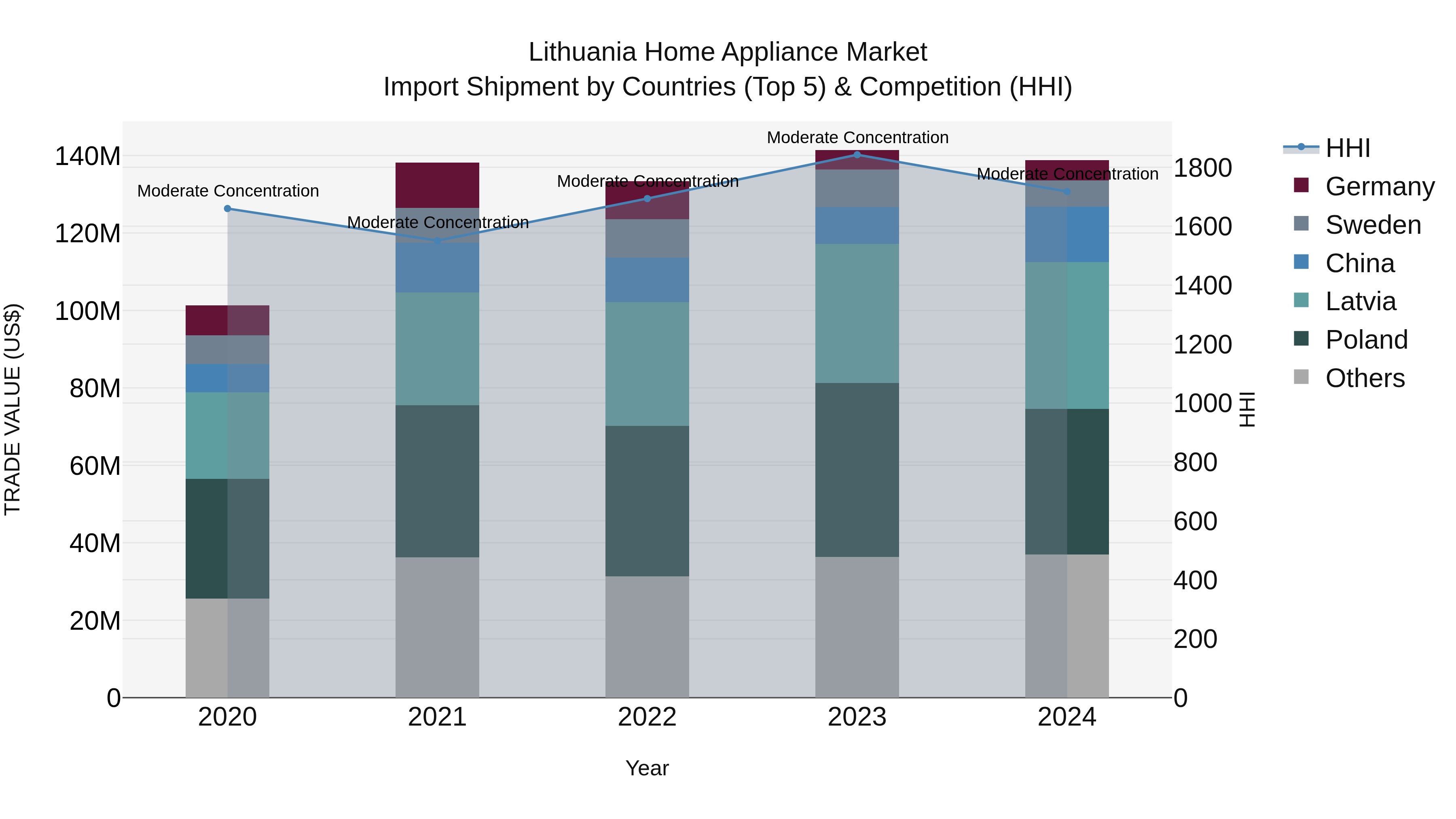 Lithuania Home Appliance Market Top 5 Importing Countries and Market Competition (HHI) Analysis