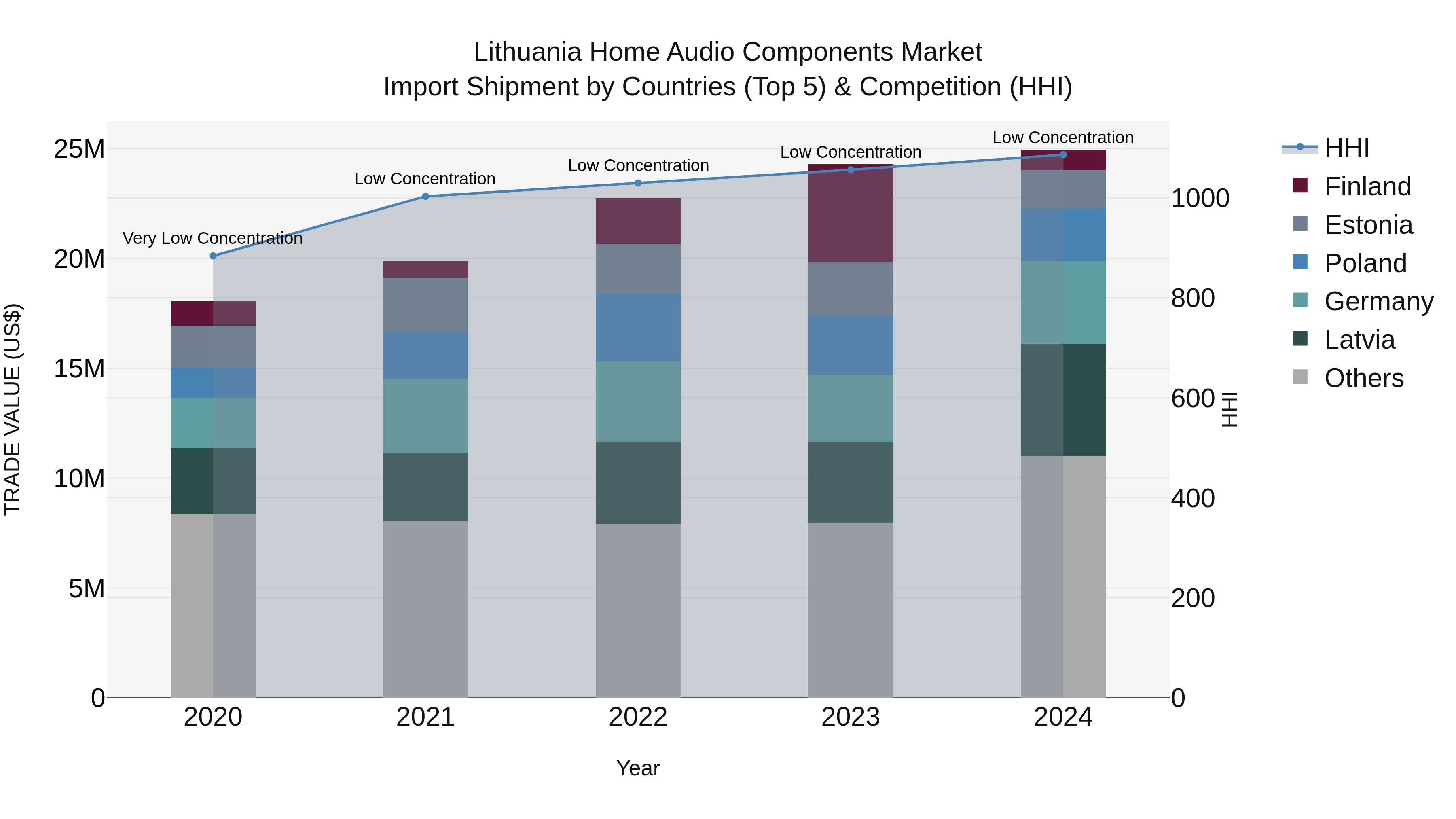 Lithuania Home Audio Components Market Top 5 Importing Countries and Market Competition (HHI) Analysis