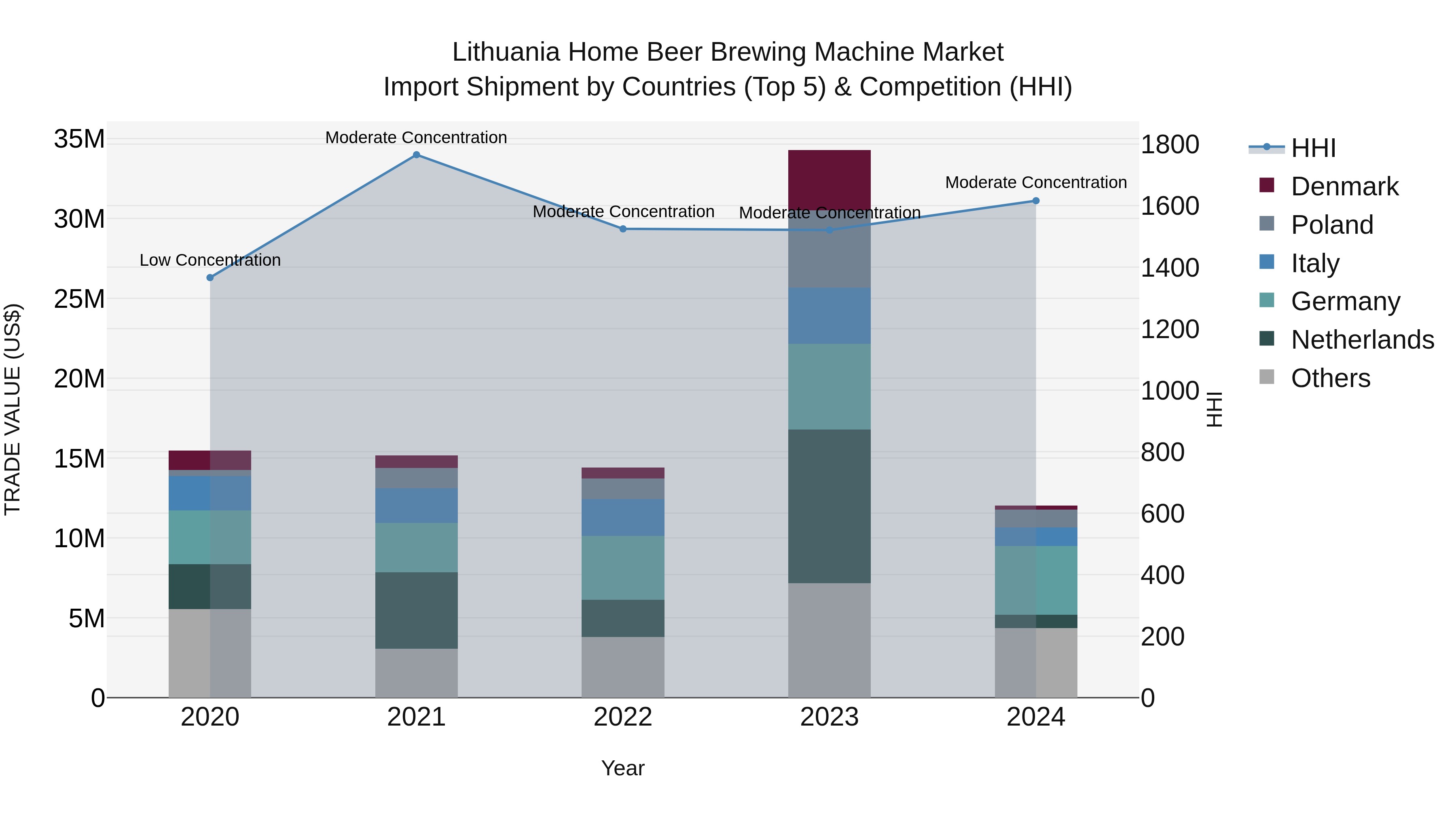 Lithuania Home Beer Brewing Machine Market Top 5 Importing Countries and Market Competition (HHI) Analysis
