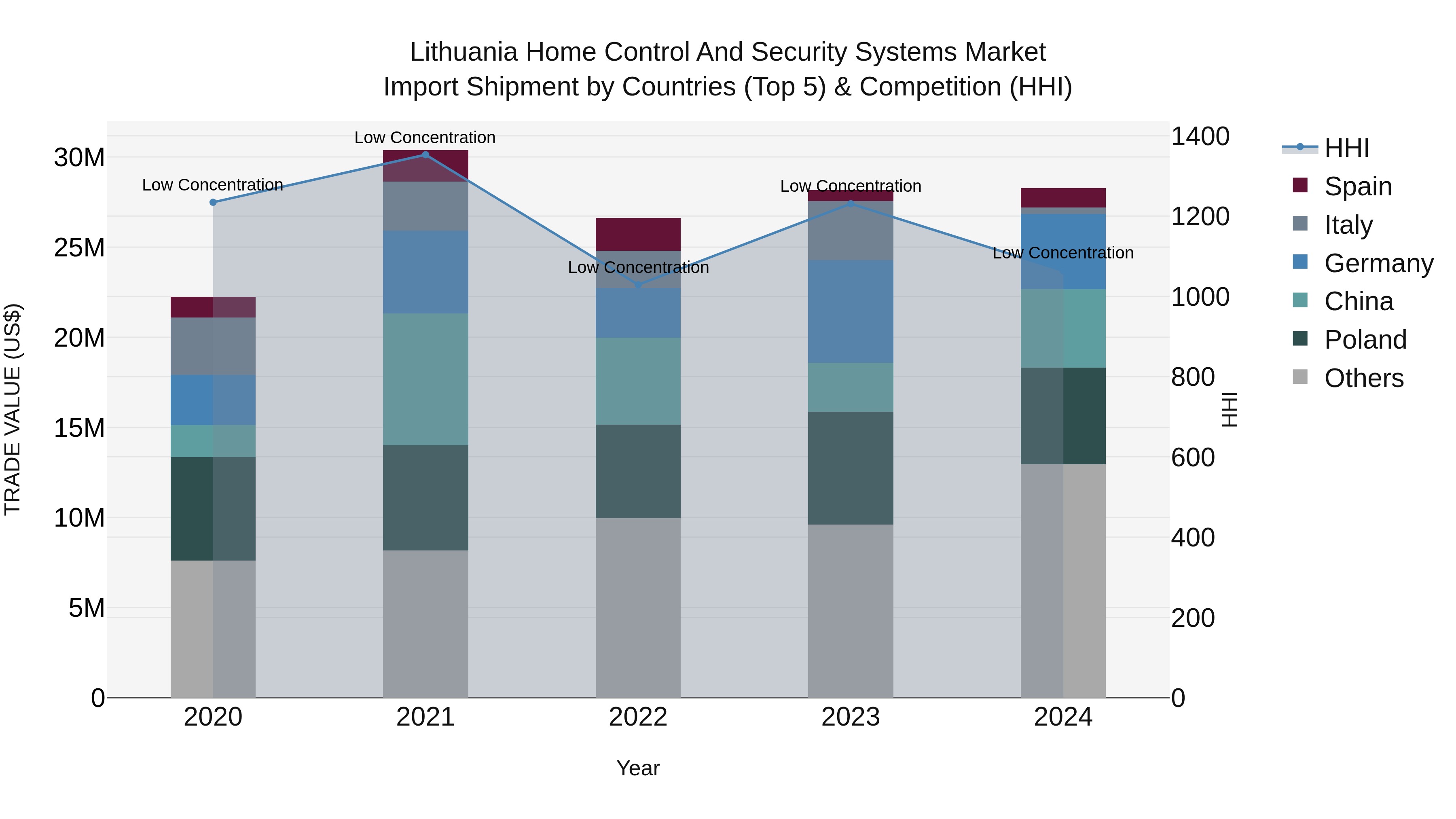 Lithuania Home Control and Security Systems Market Top 5 Importing Countries and Market Competition (HHI) Analysis