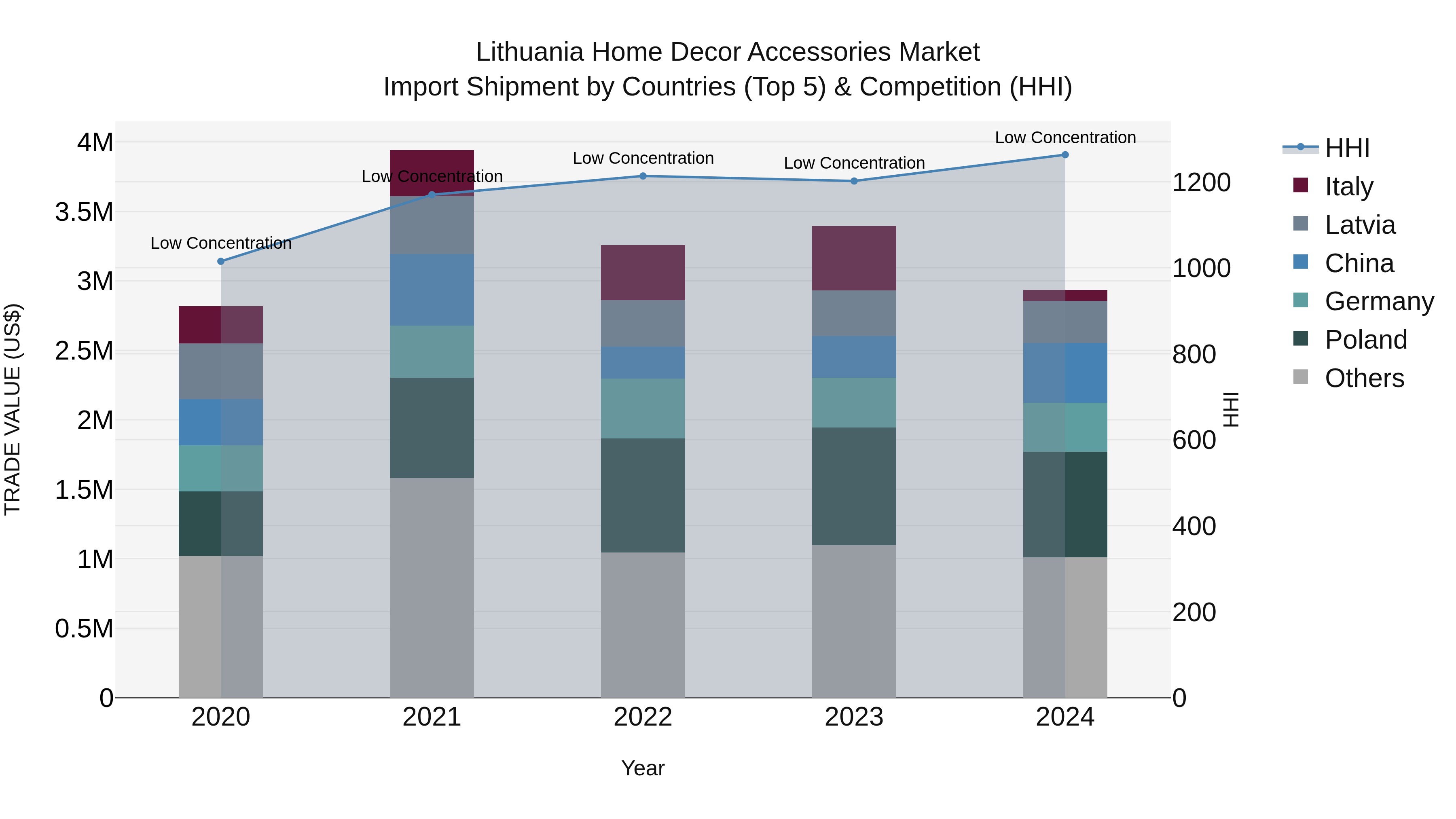 Lithuania Home Decor Accessories Market Top 5 Importing Countries and Market Competition (HHI) Analysis