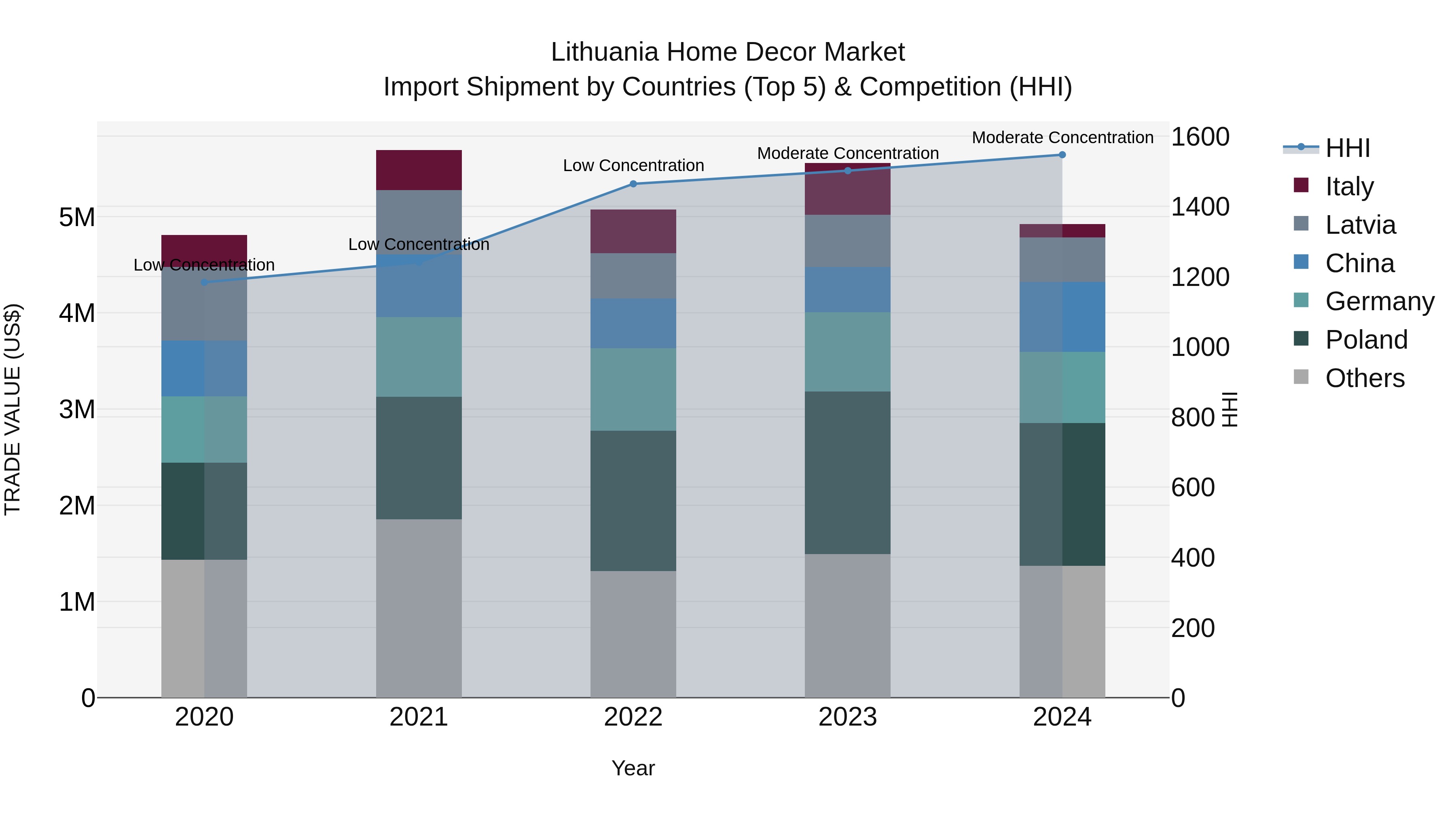 Lithuania Home Decor Market Top 5 Importing Countries and Market Competition (HHI) Analysis