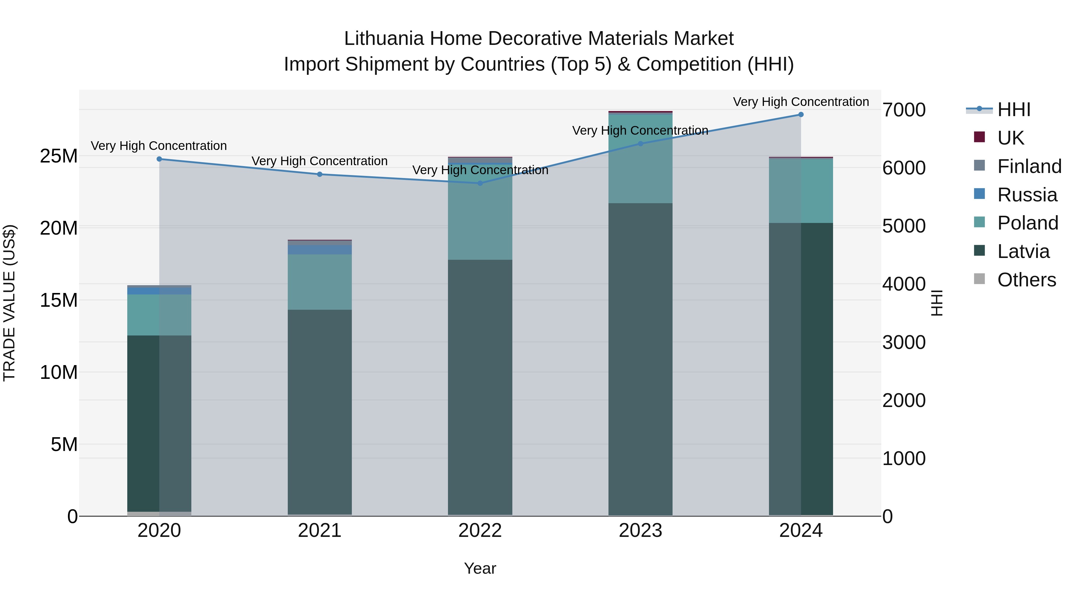 Lithuania Home Decorative Materials Market Top 5 Importing Countries and Market Competition (HHI) Analysis