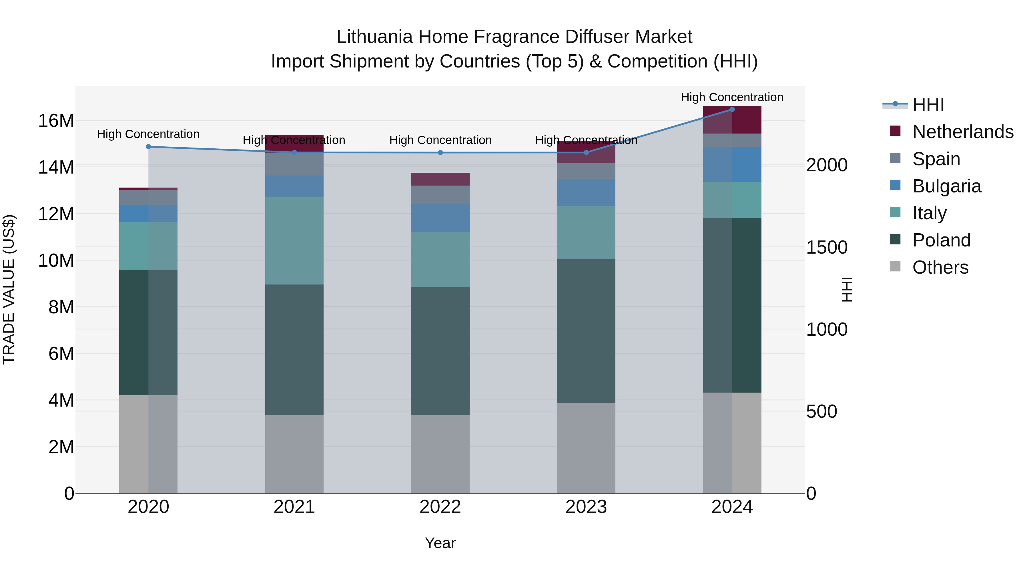 Lithuania Home Fragrance Diffuser Market Top 5 Importing Countries and Market Competition (HHI) Analysis