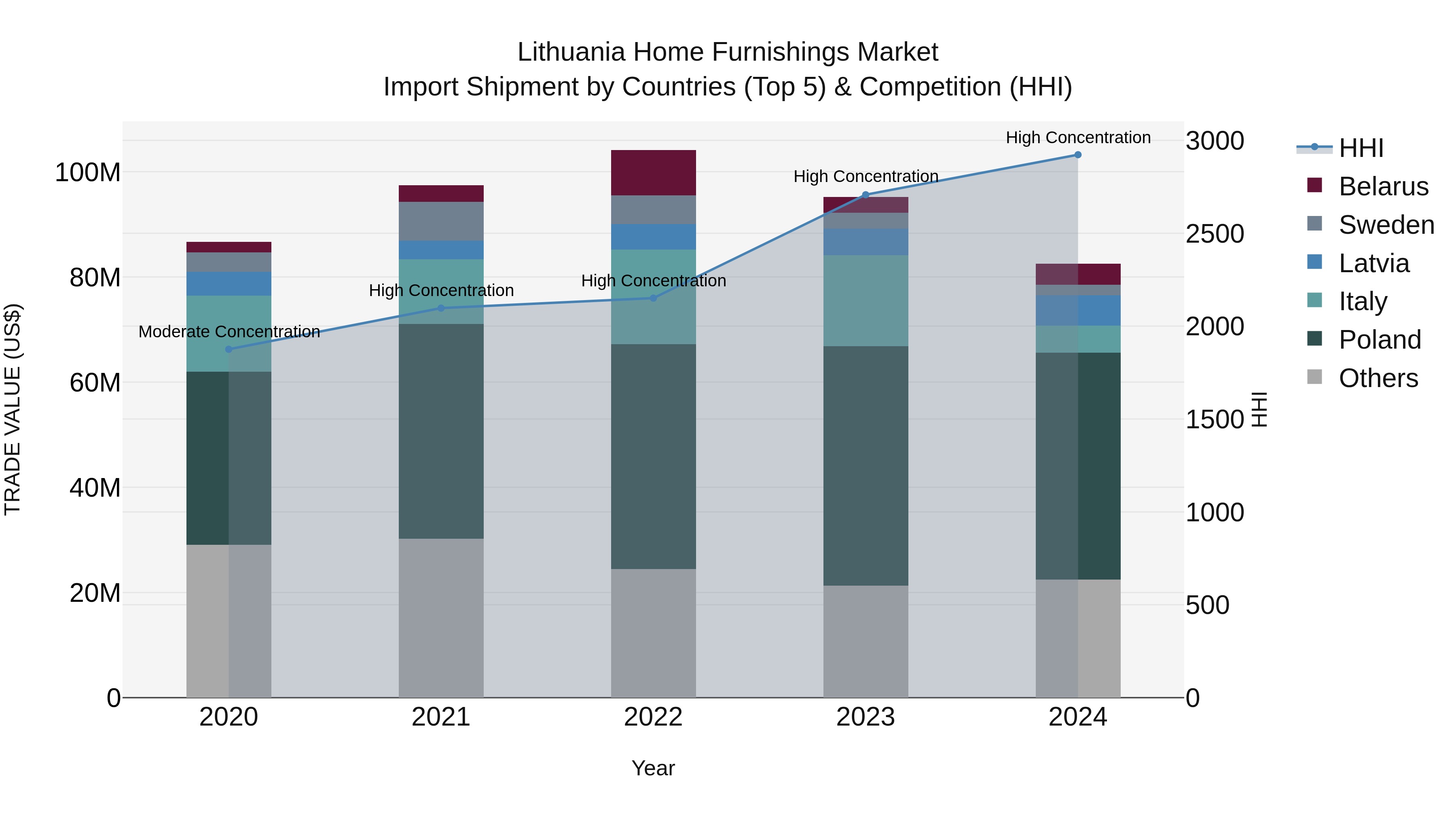 Lithuania Home Furnishings Market Top 5 Importing Countries and Market Competition (HHI) Analysis