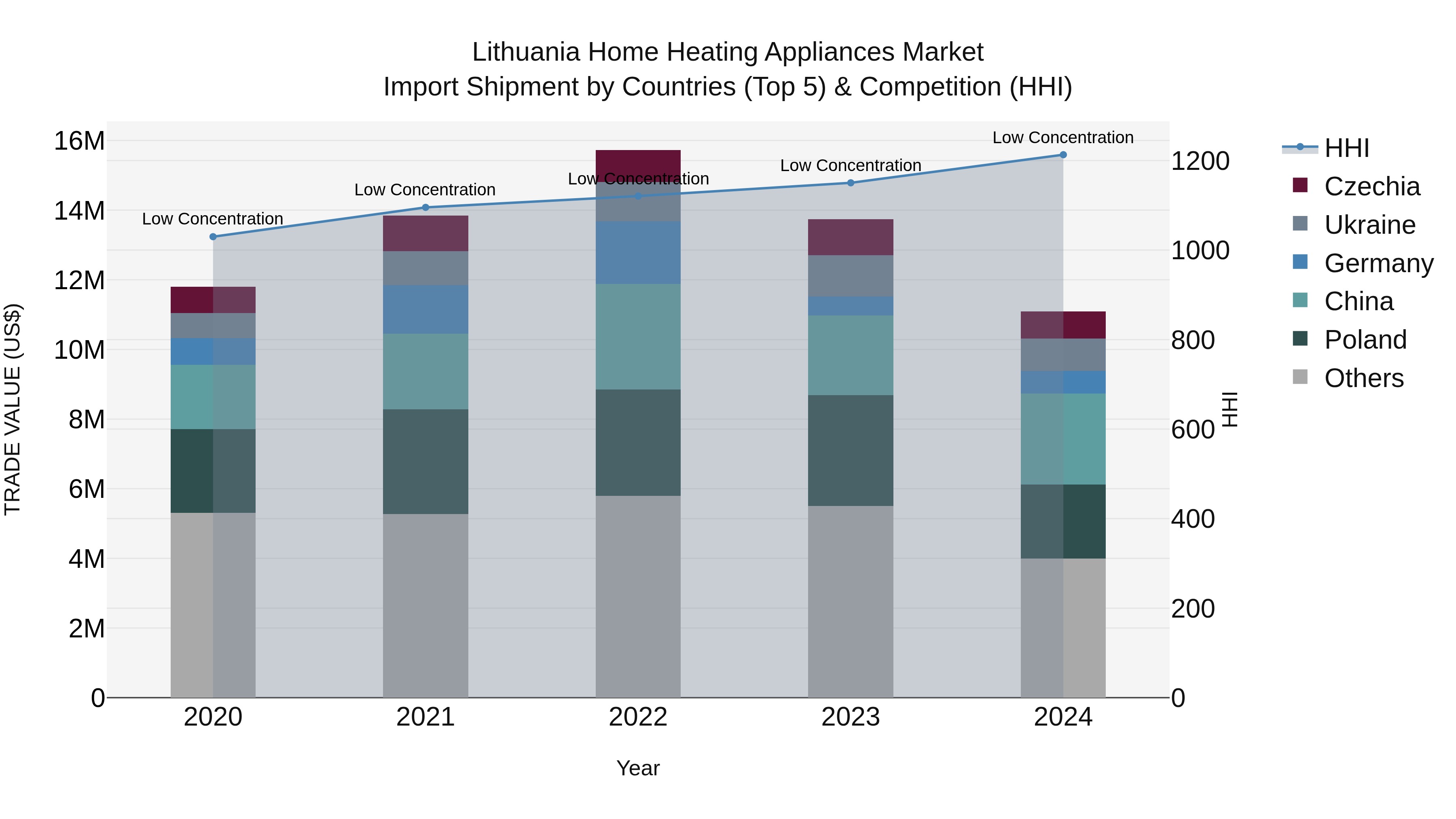 Lithuania Home Heating Appliances Market Top 5 Importing Countries and Market Competition (HHI) Analysis