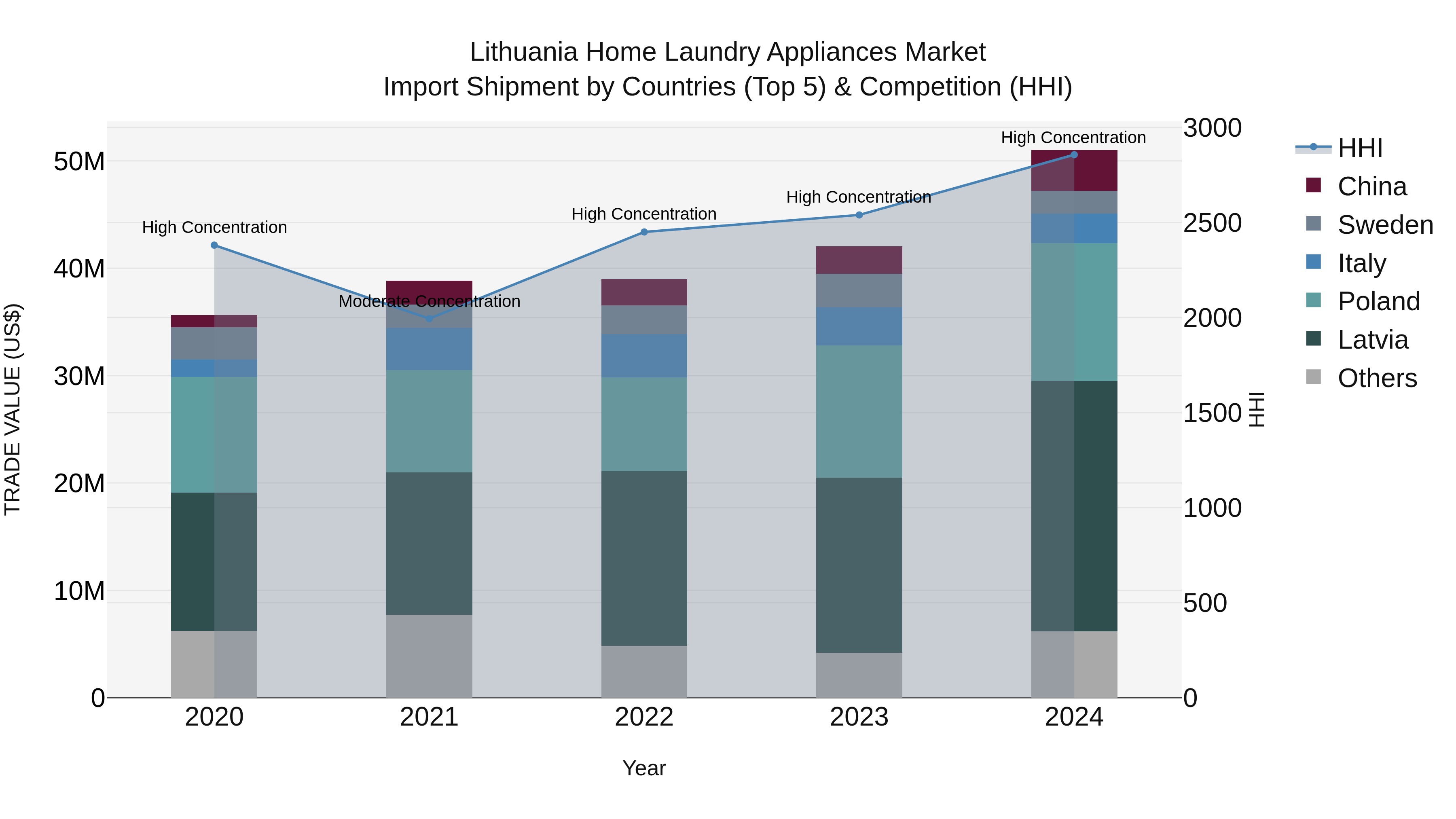 Lithuania Home Laundry Appliances Market Top 5 Importing Countries and Market Competition (HHI) Analysis