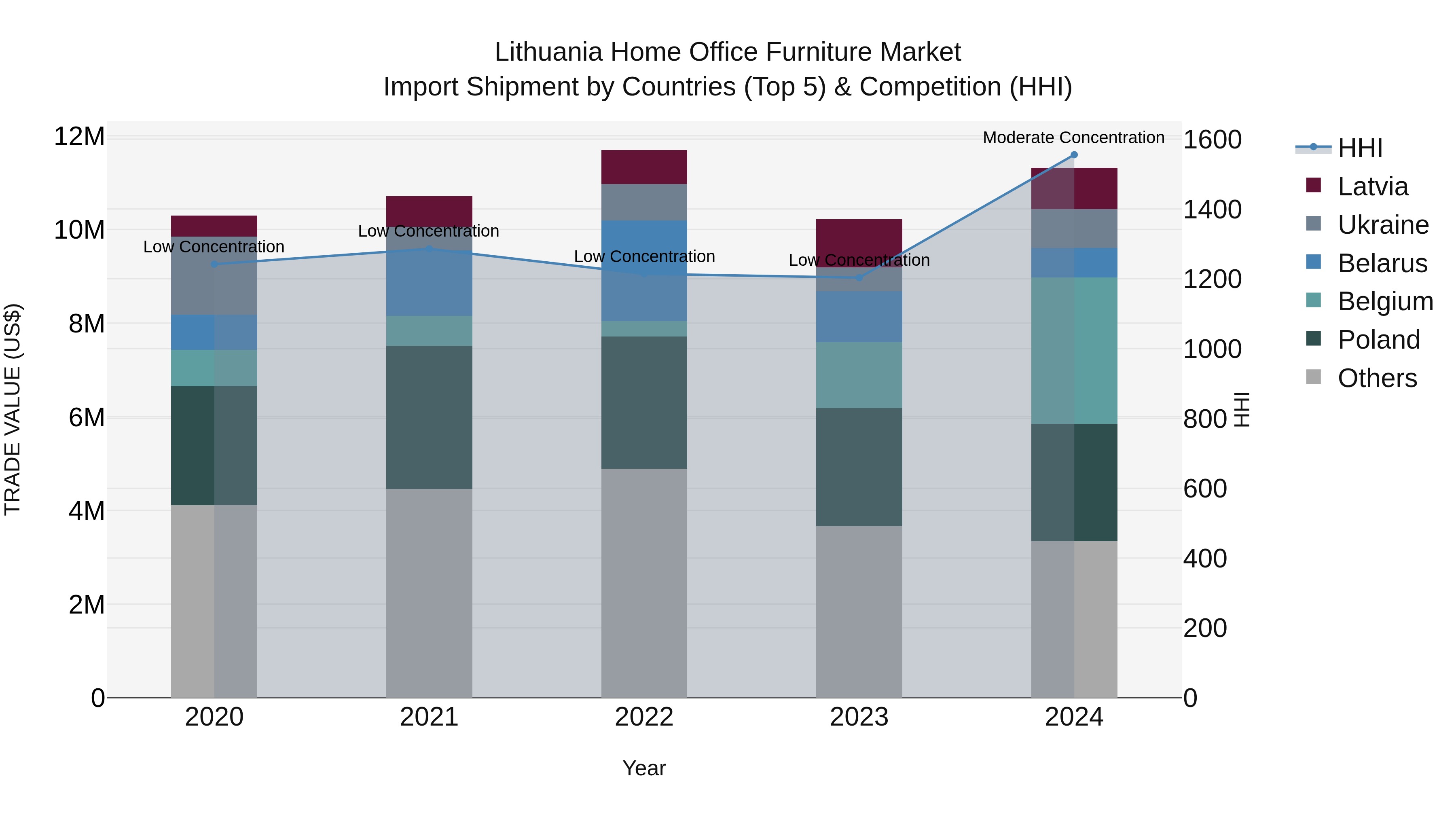 Lithuania Home Office Furniture Market Top 5 Importing Countries and Market Competition (HHI) Analysis