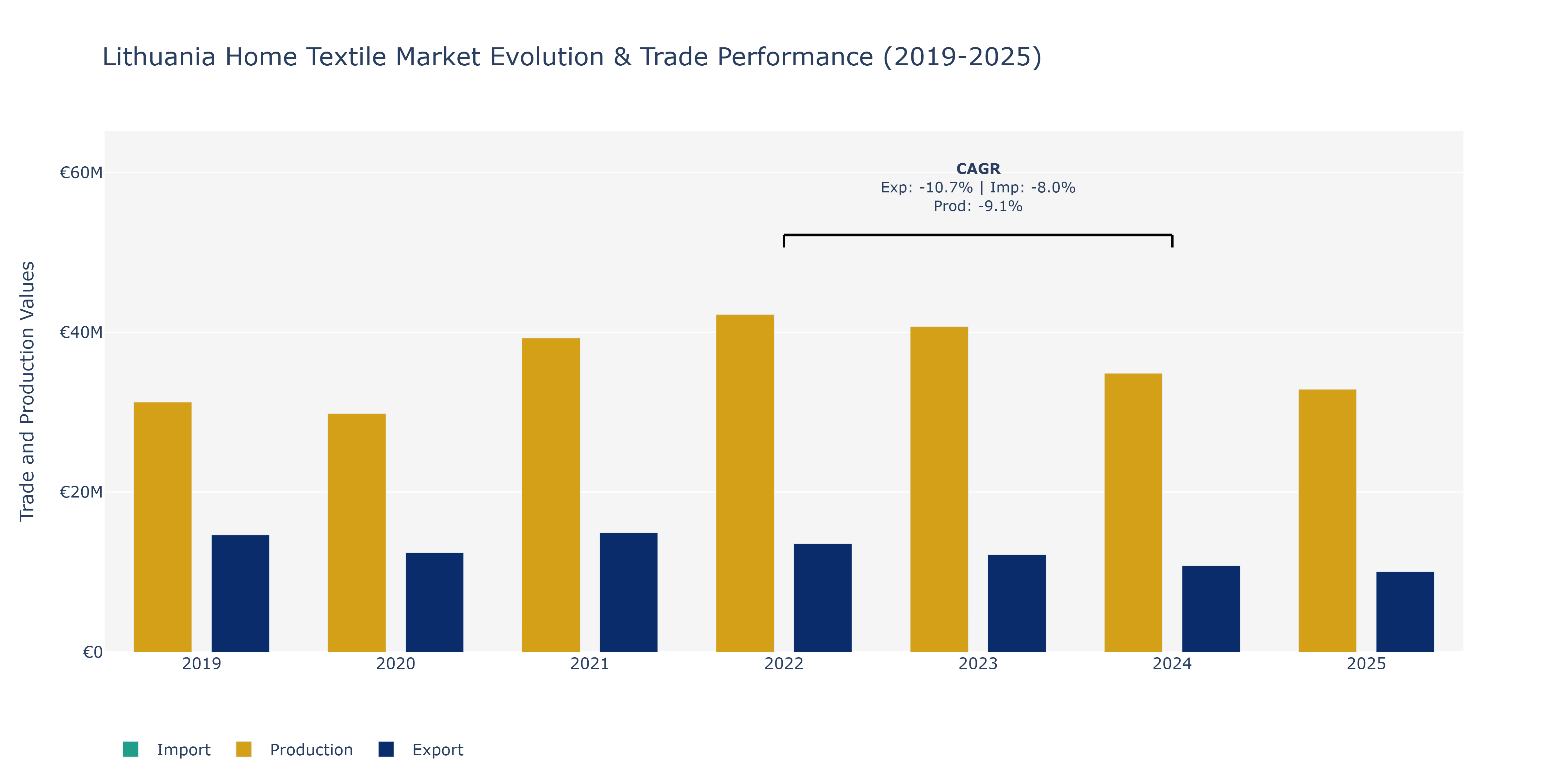 Lithuania Home Textile Market: Production & Trade Performance (2019-2025)