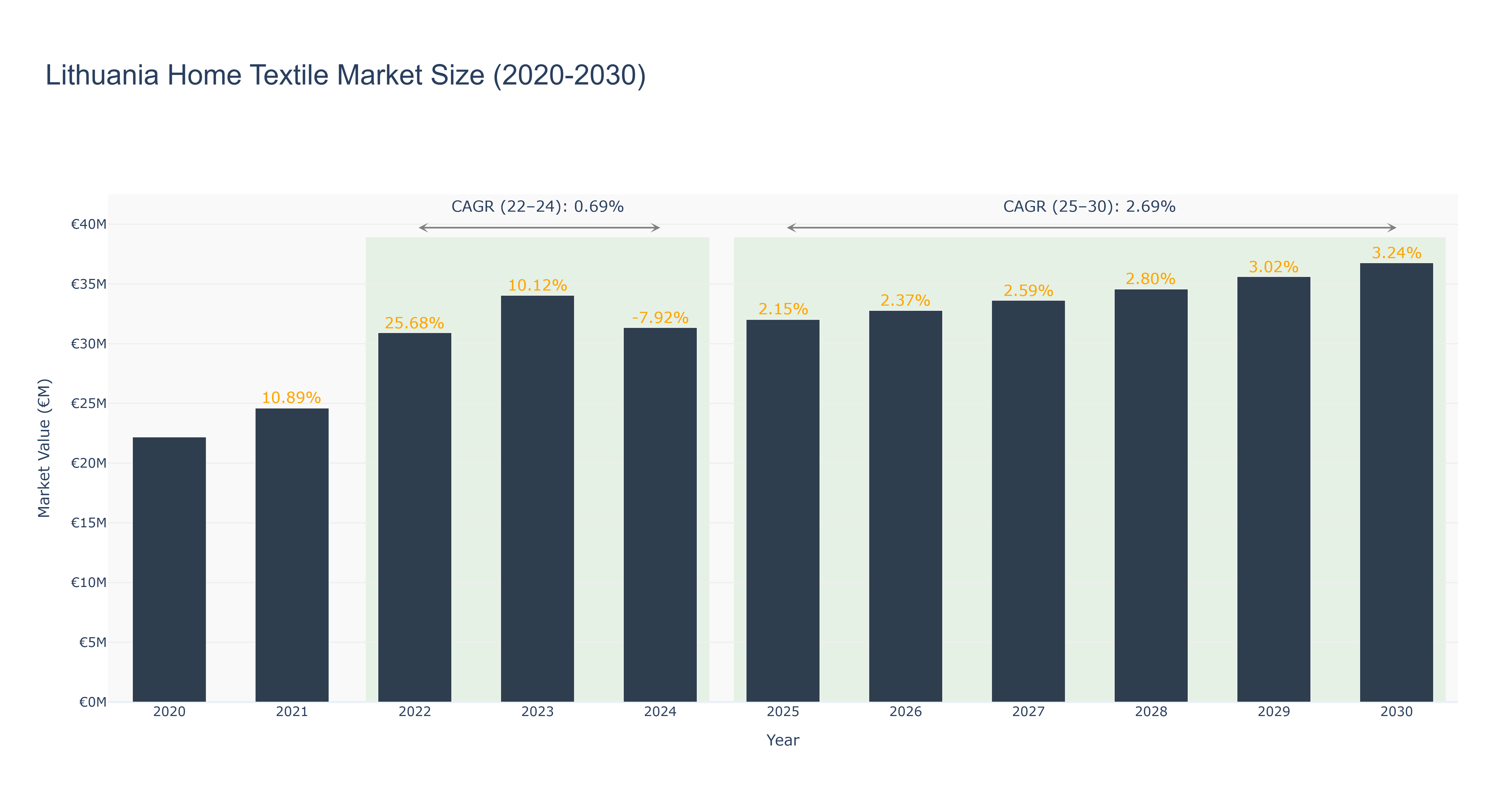 Lithuania Home Textile Market Size (2020-2030)