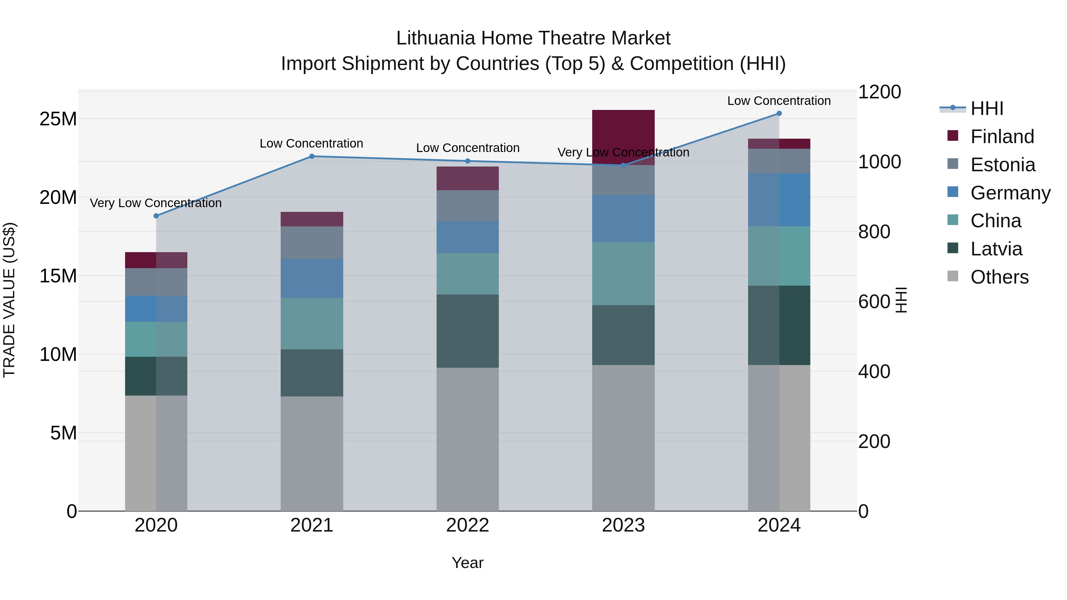 Lithuania Home Theatre Market Top 5 Importing Countries and Market Competition (HHI) Analysis