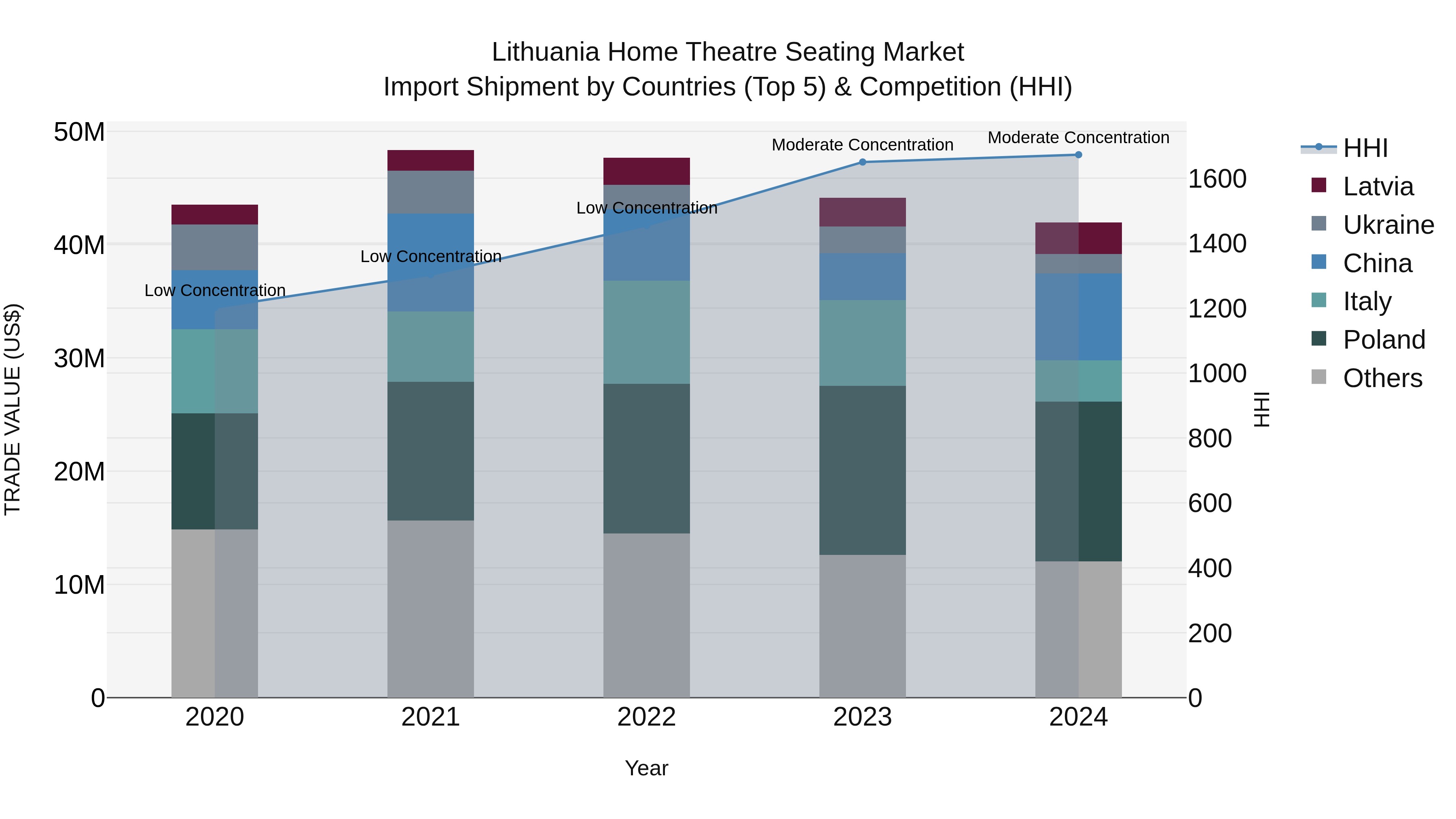 Lithuania Home Theatre Seating Market Top 5 Importing Countries and Market Competition (HHI) Analysis