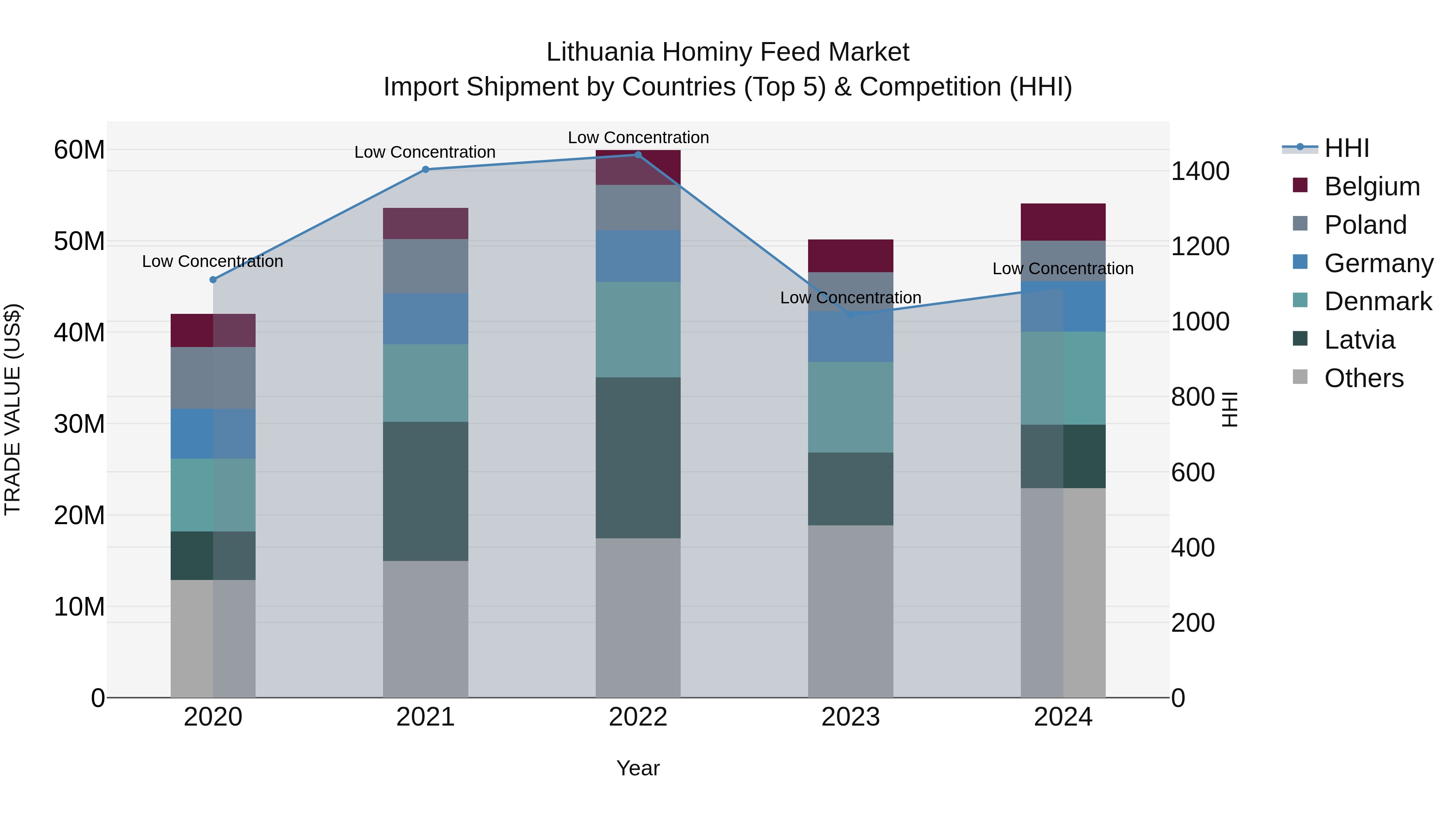 Lithuania Hominy Feed Market Top 5 Importing Countries and Market Competition (HHI) Analysis