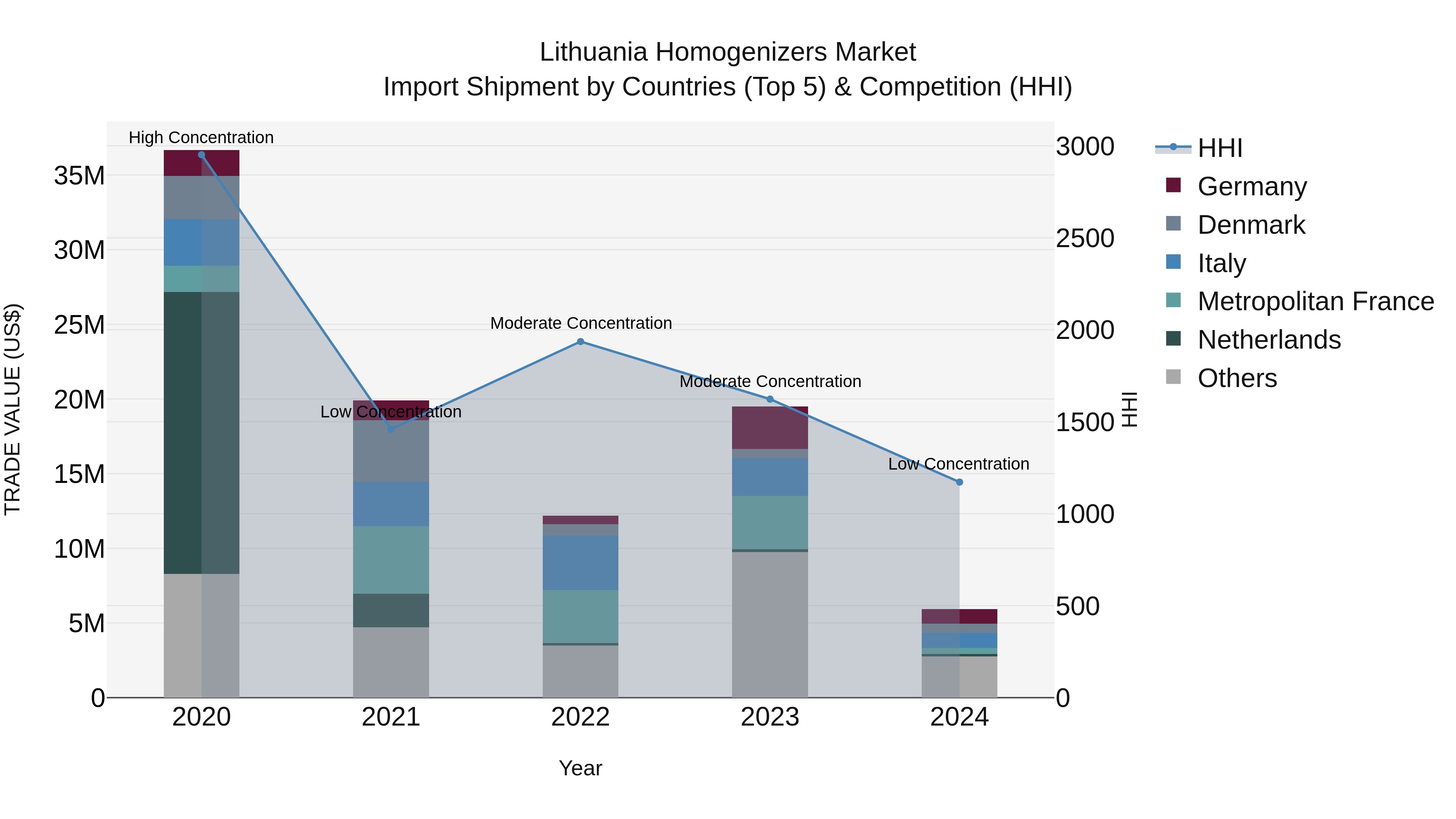Lithuania Homogenizers Market Top 5 Importing Countries and Market Competition (HHI) Analysis