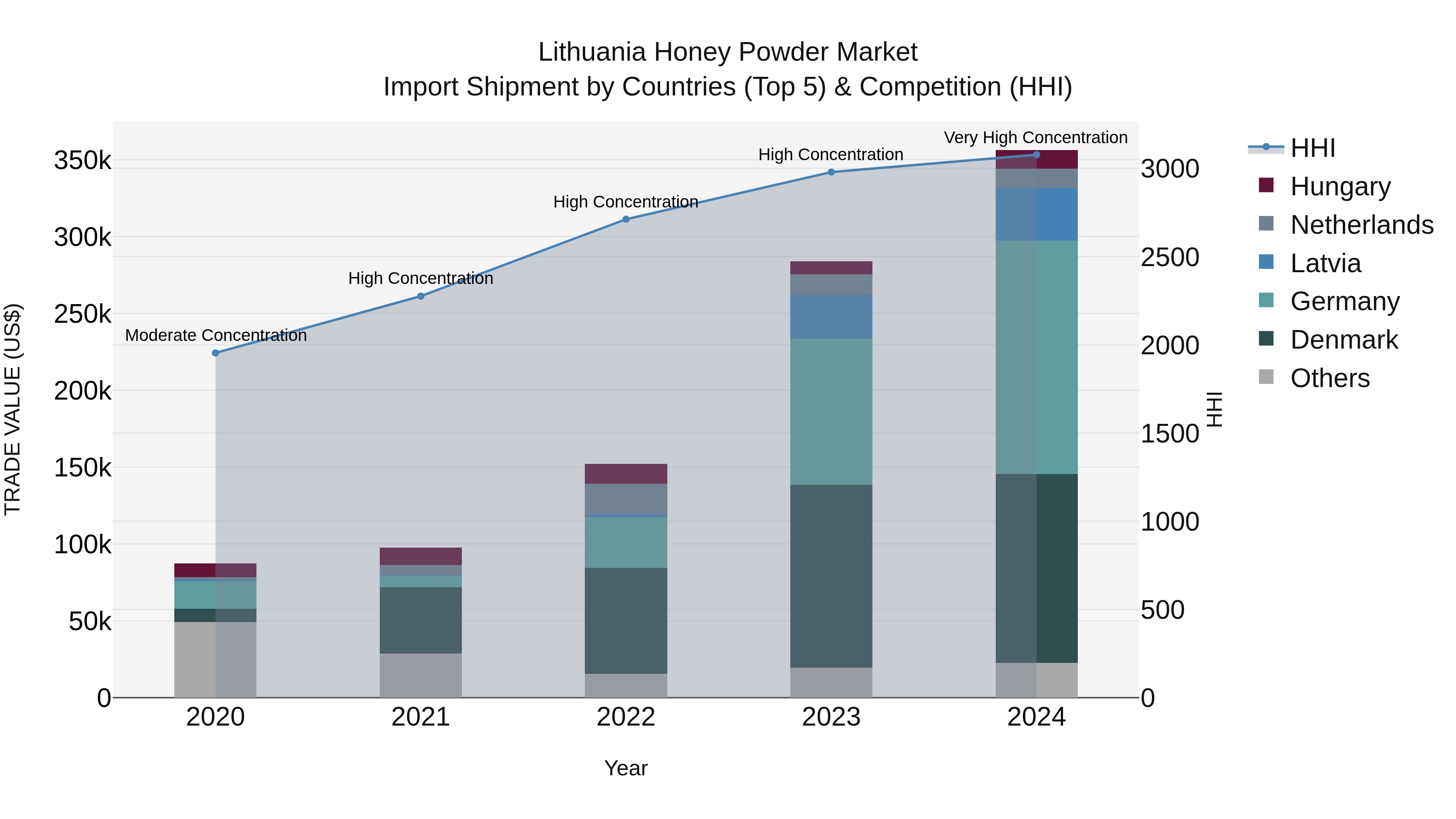 Lithuania Honey Powder Market Top 5 Importing Countries and Market Competition (HHI) Analysis