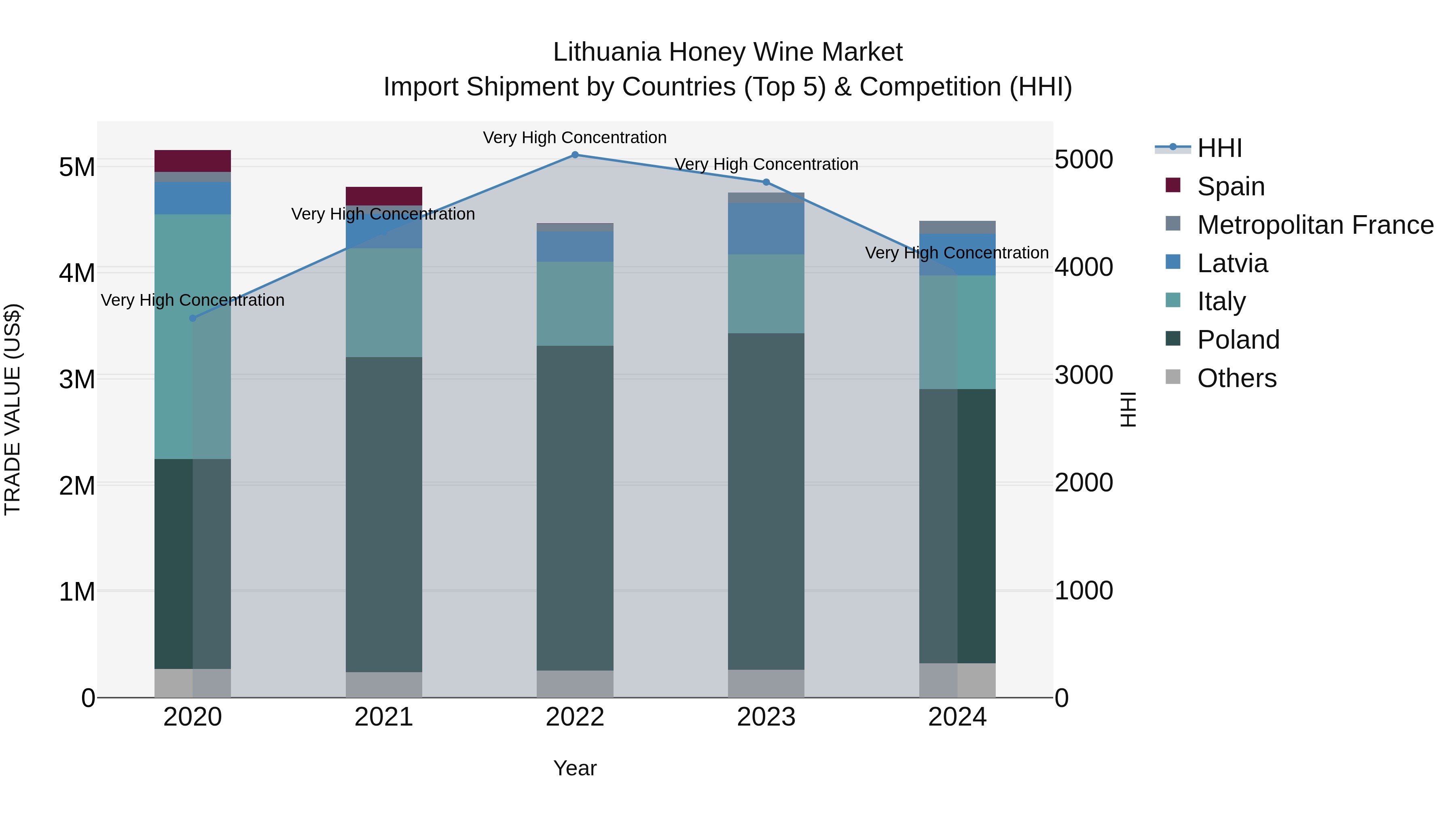Lithuania Honey Wine Market Top 5 Importing Countries and Market Competition (HHI) Analysis