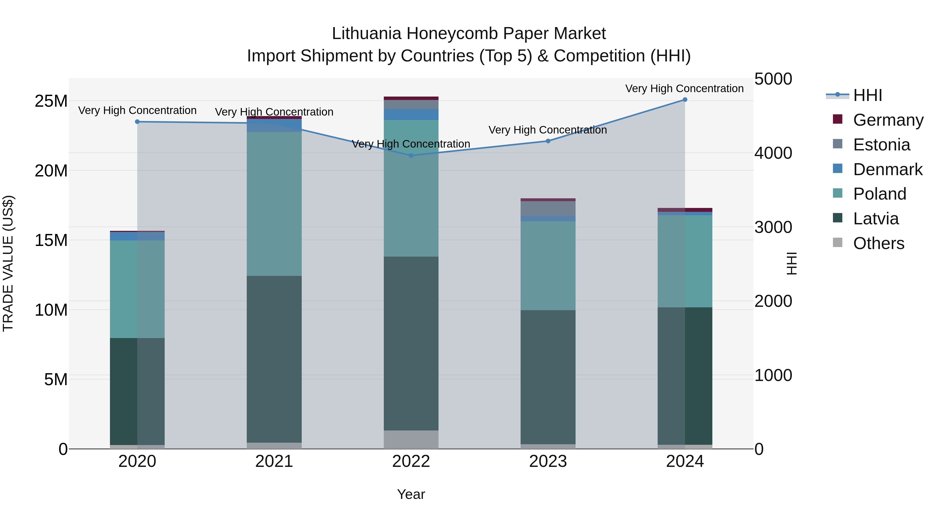 Lithuania Honeycomb Paper Market Top 5 Importing Countries and Market Competition (HHI) Analysis