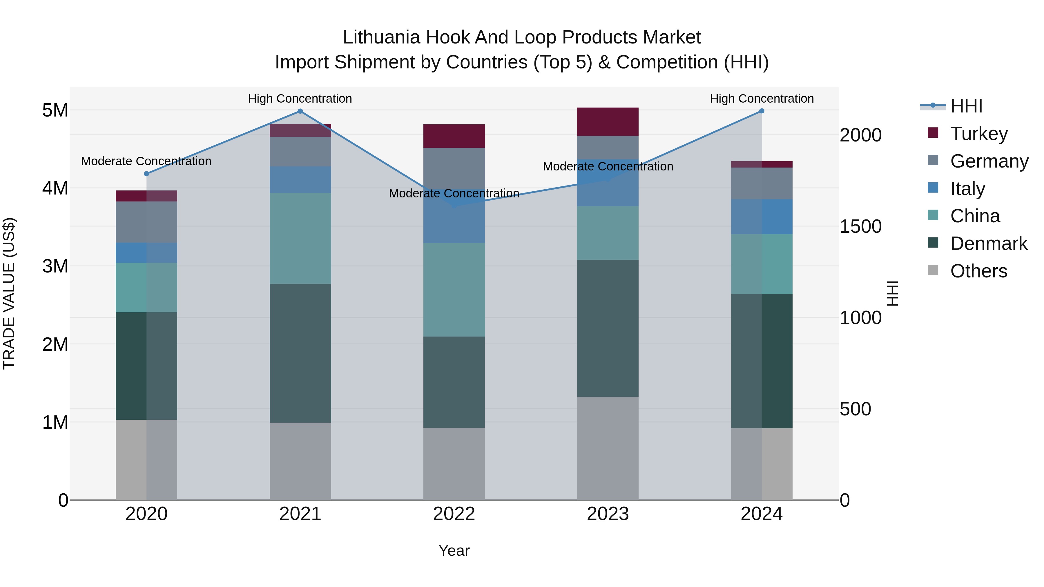 Lithuania Hook and Loop Products Market Top 5 Importing Countries and Market Competition (HHI) Analysis