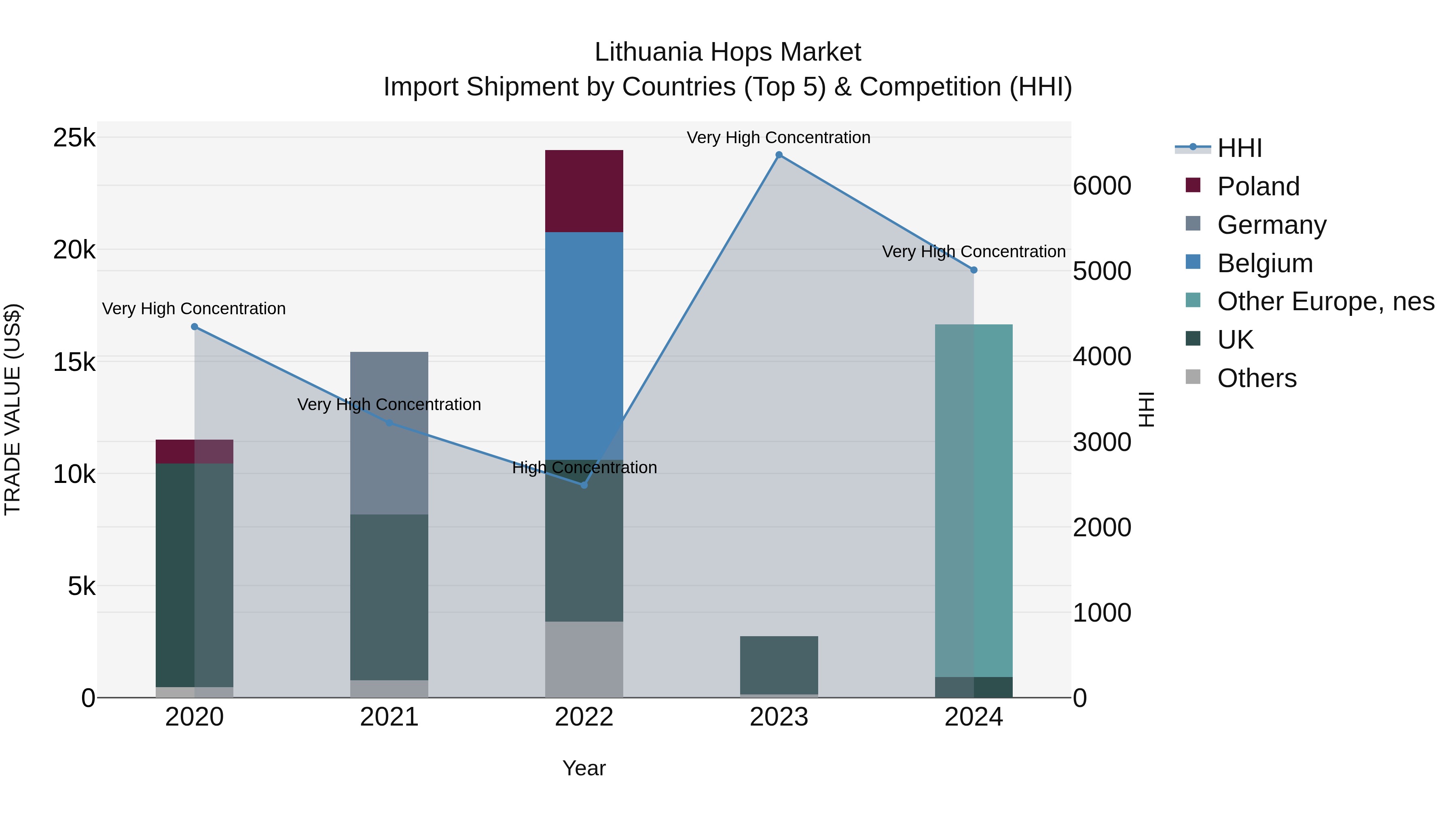 Lithuania Hops Market Top 5 Importing Countries and Market Competition (HHI) Analysis