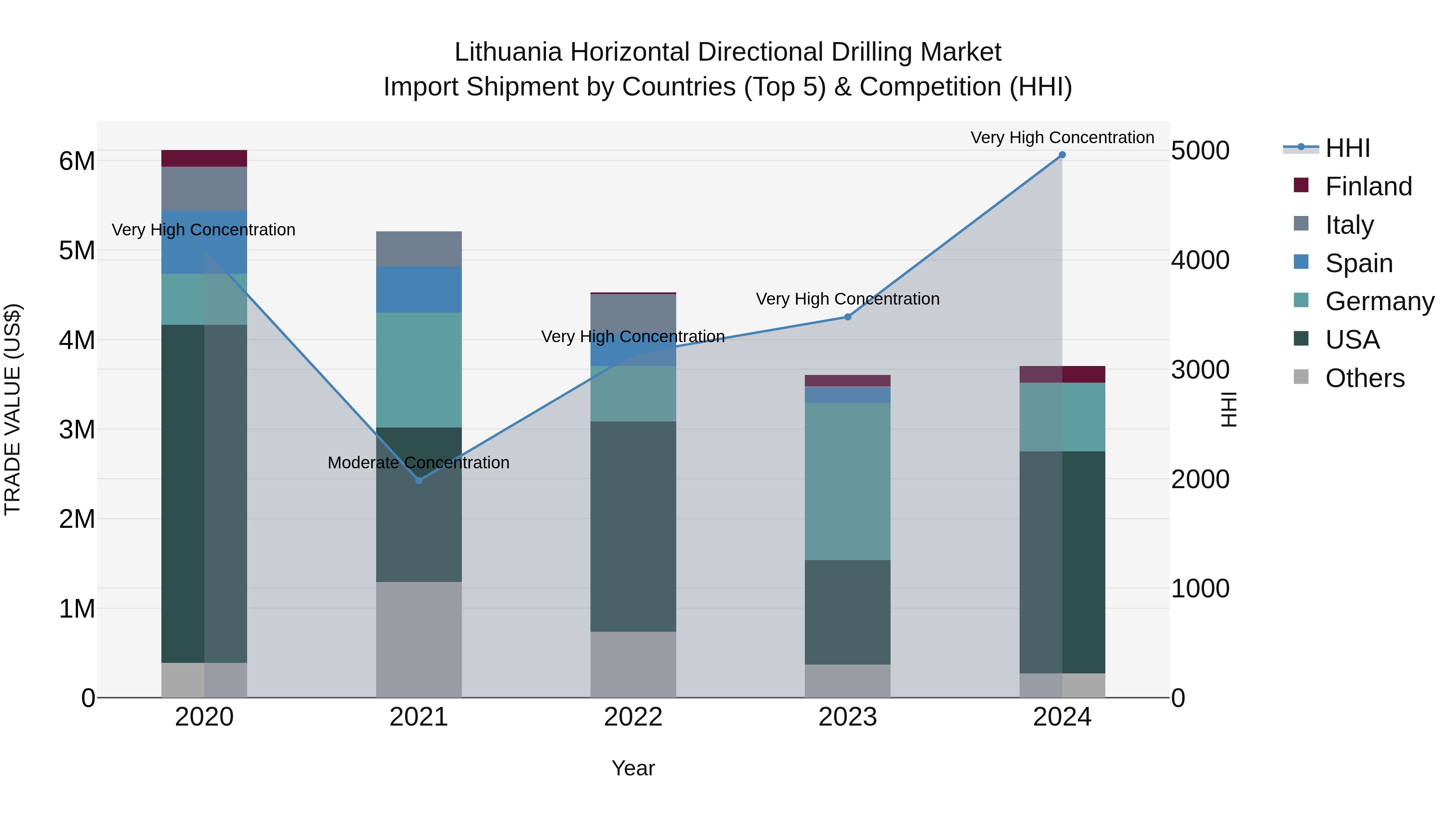Lithuania Horizontal Directional Drilling Market Top 5 Importing Countries and Market Competition (HHI) Analysis