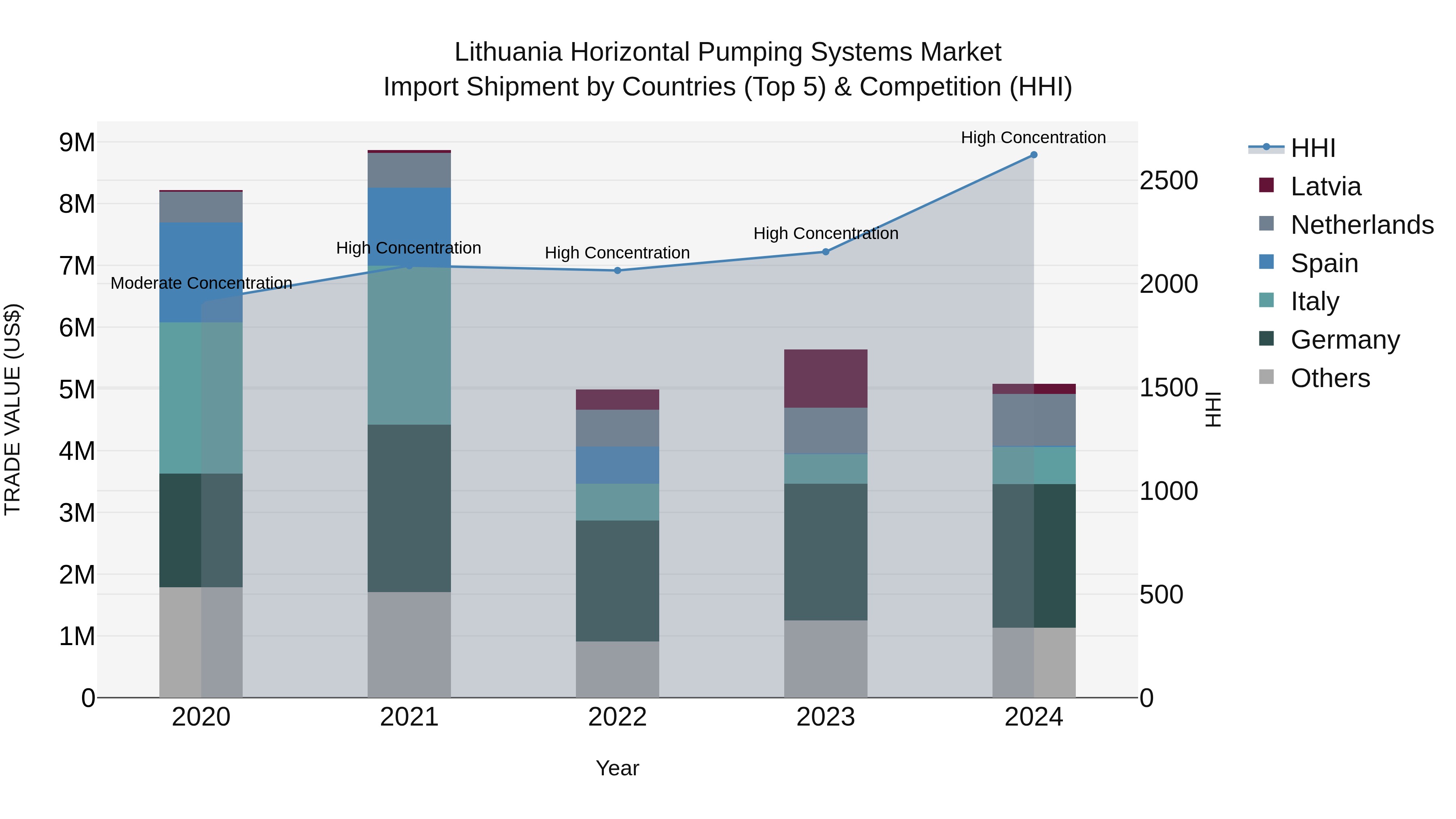 Lithuania Horizontal Pumping Systems Market Top 5 Importing Countries and Market Competition (HHI) Analysis
