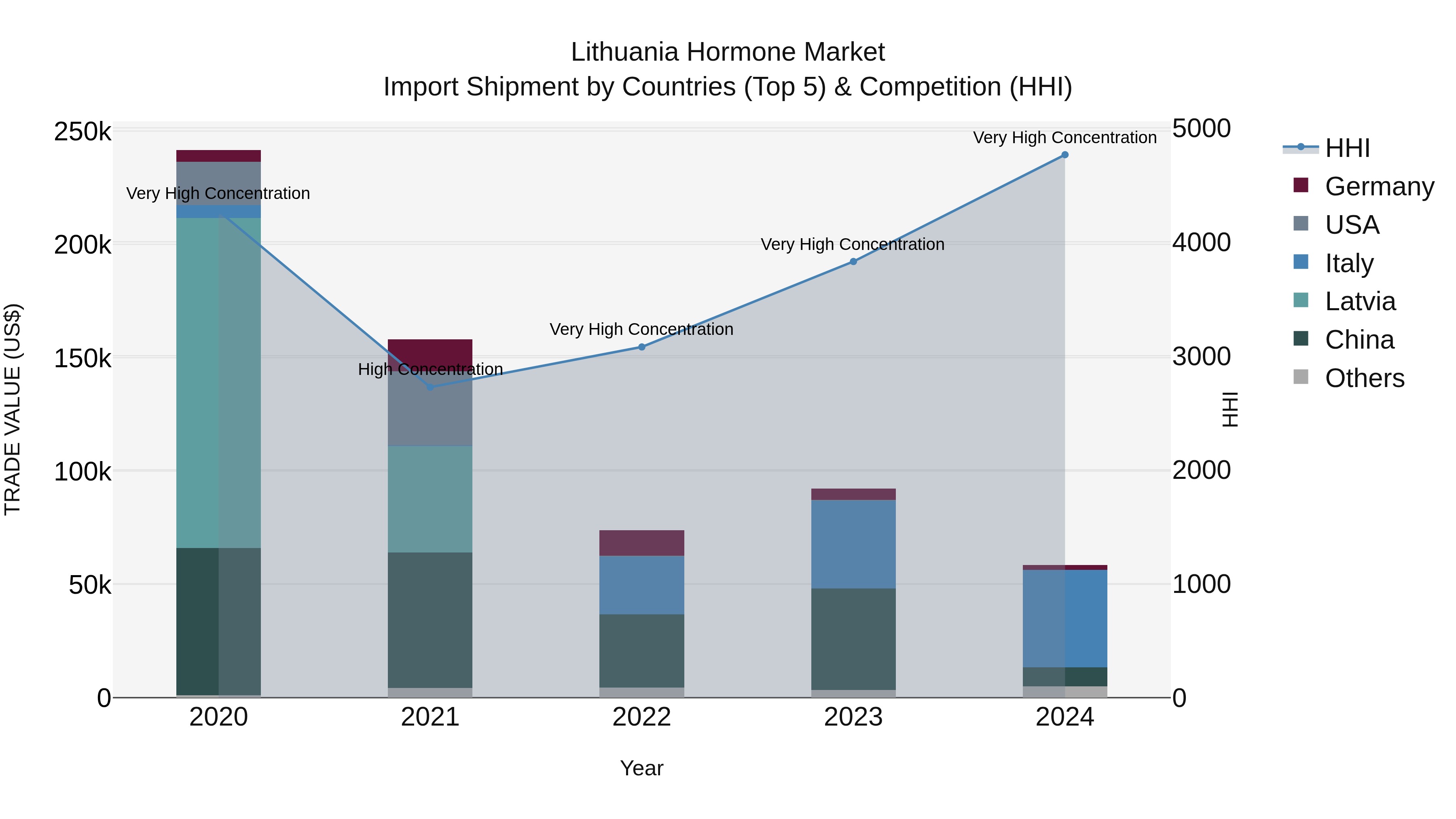 Lithuania Hormone Market Top 5 Importing Countries and Market Competition (HHI) Analysis