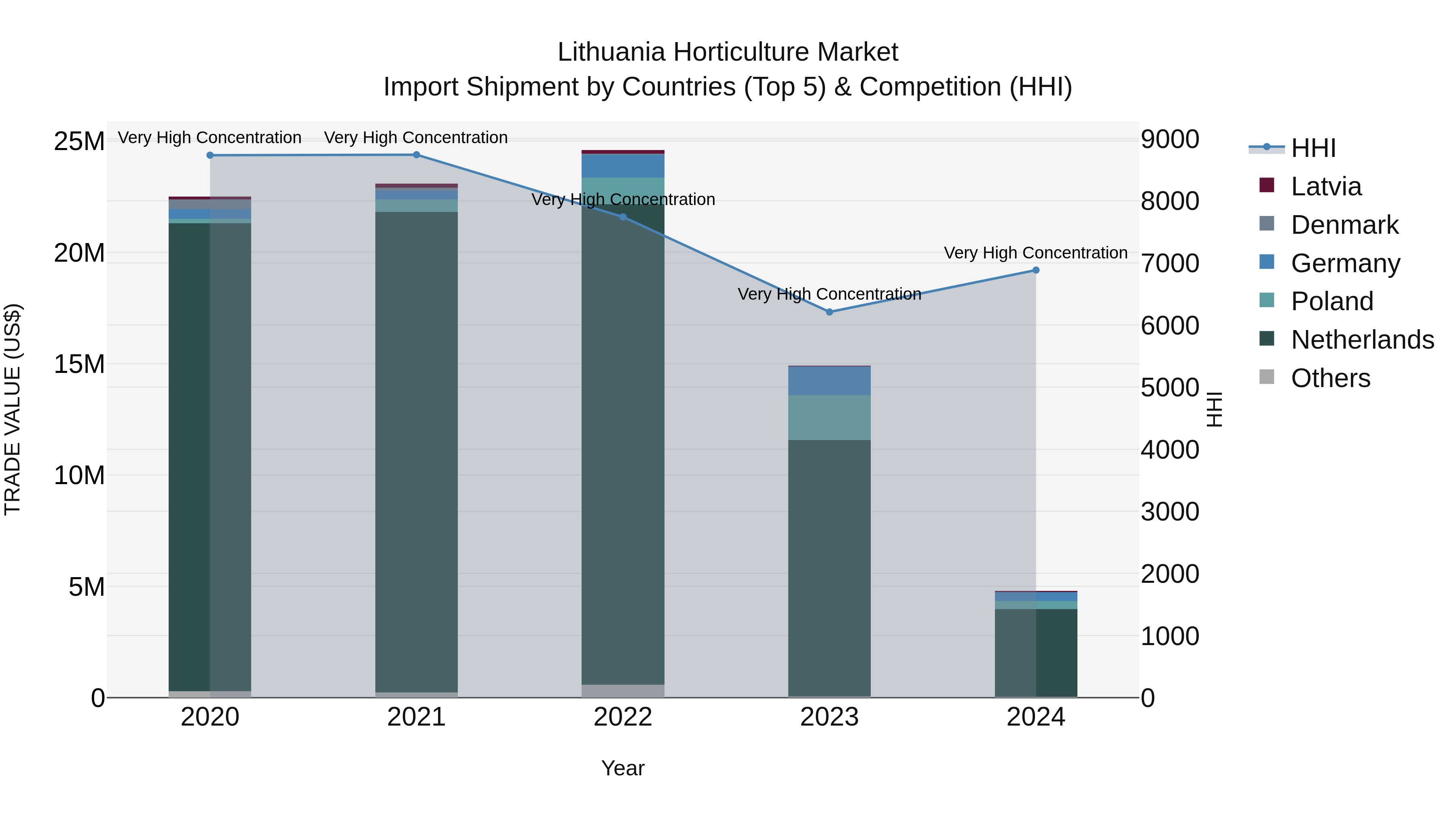 Lithuania Horticulture Market Top 5 Importing Countries and Market Competition (HHI) Analysis