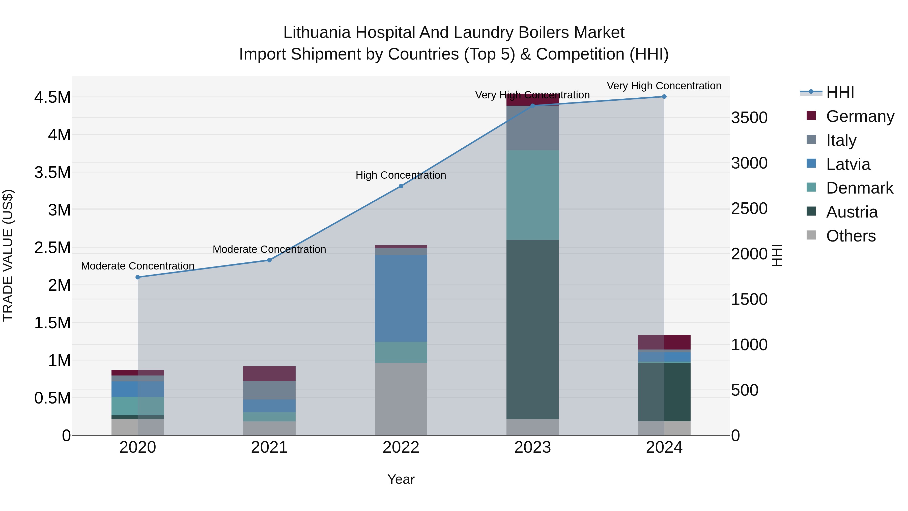 Lithuania Hospital and Laundry Boilers Market Top 5 Importing Countries and Market Competition (HHI) Analysis
