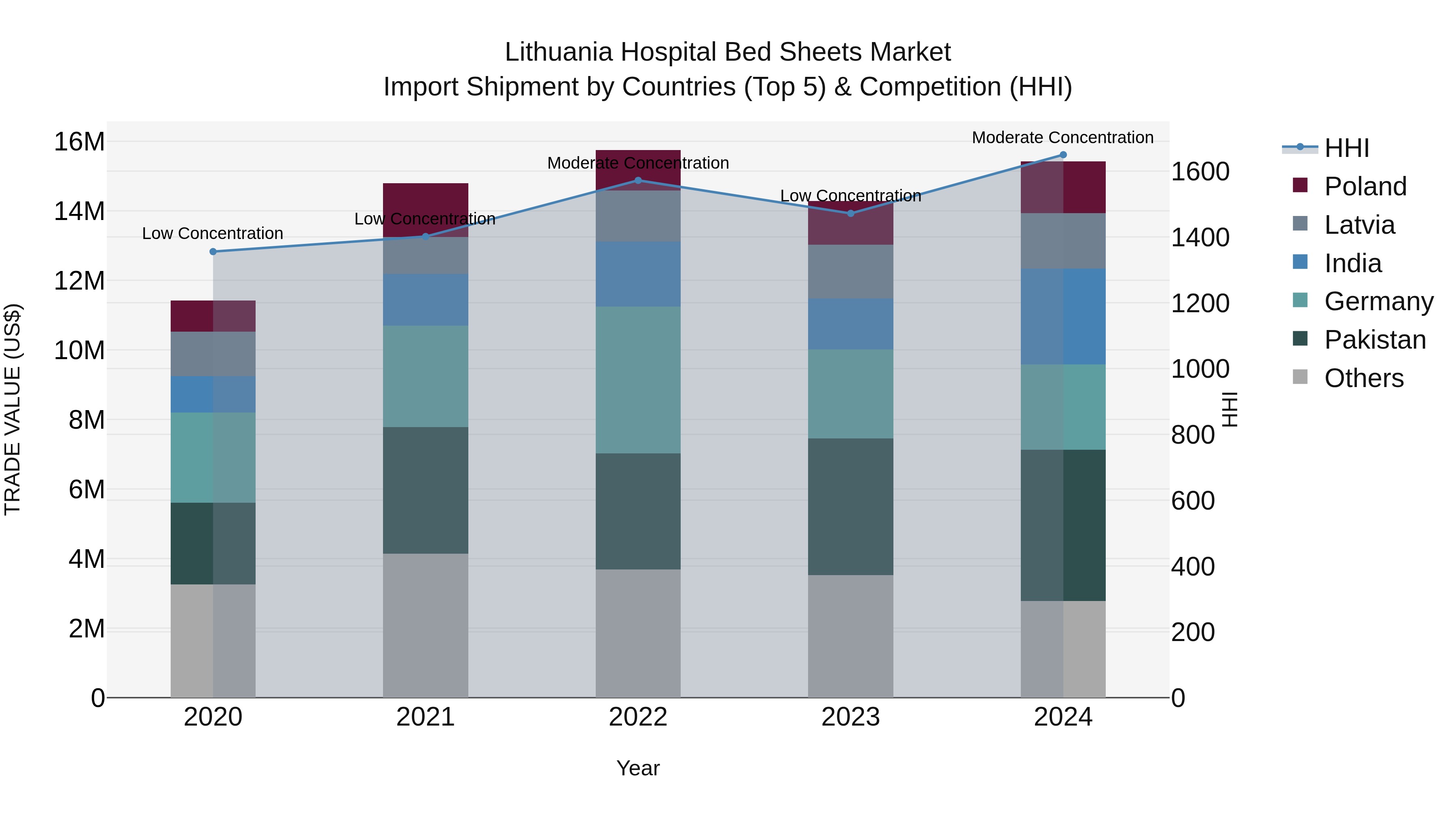 Lithuania Hospital Bed Sheets Market Top 5 Importing Countries and Market Competition (HHI) Analysis