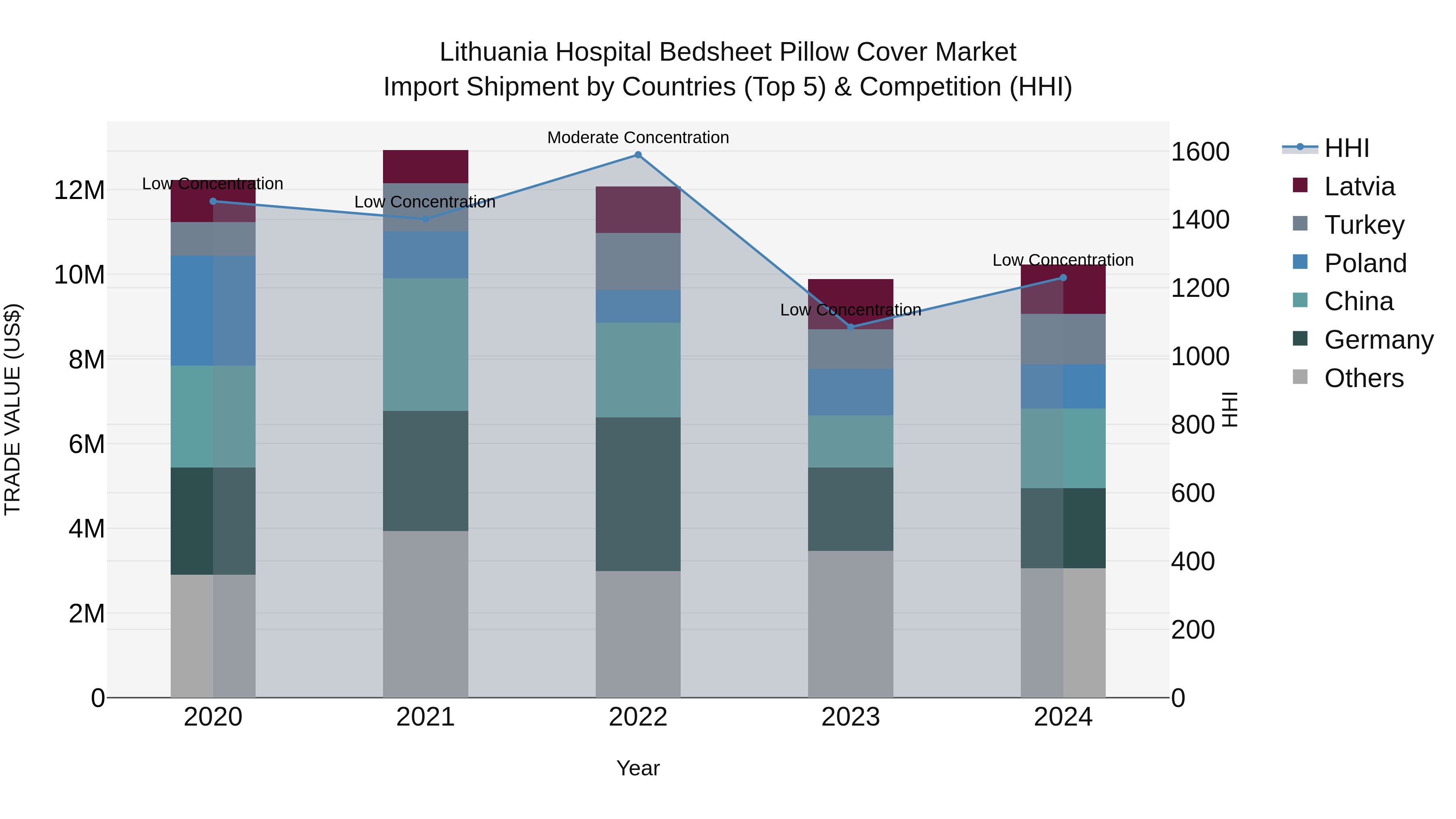 Lithuania Hospital Bedsheet Pillow Cover Market Top 5 Importing Countries and Market Competition (HHI) Analysis