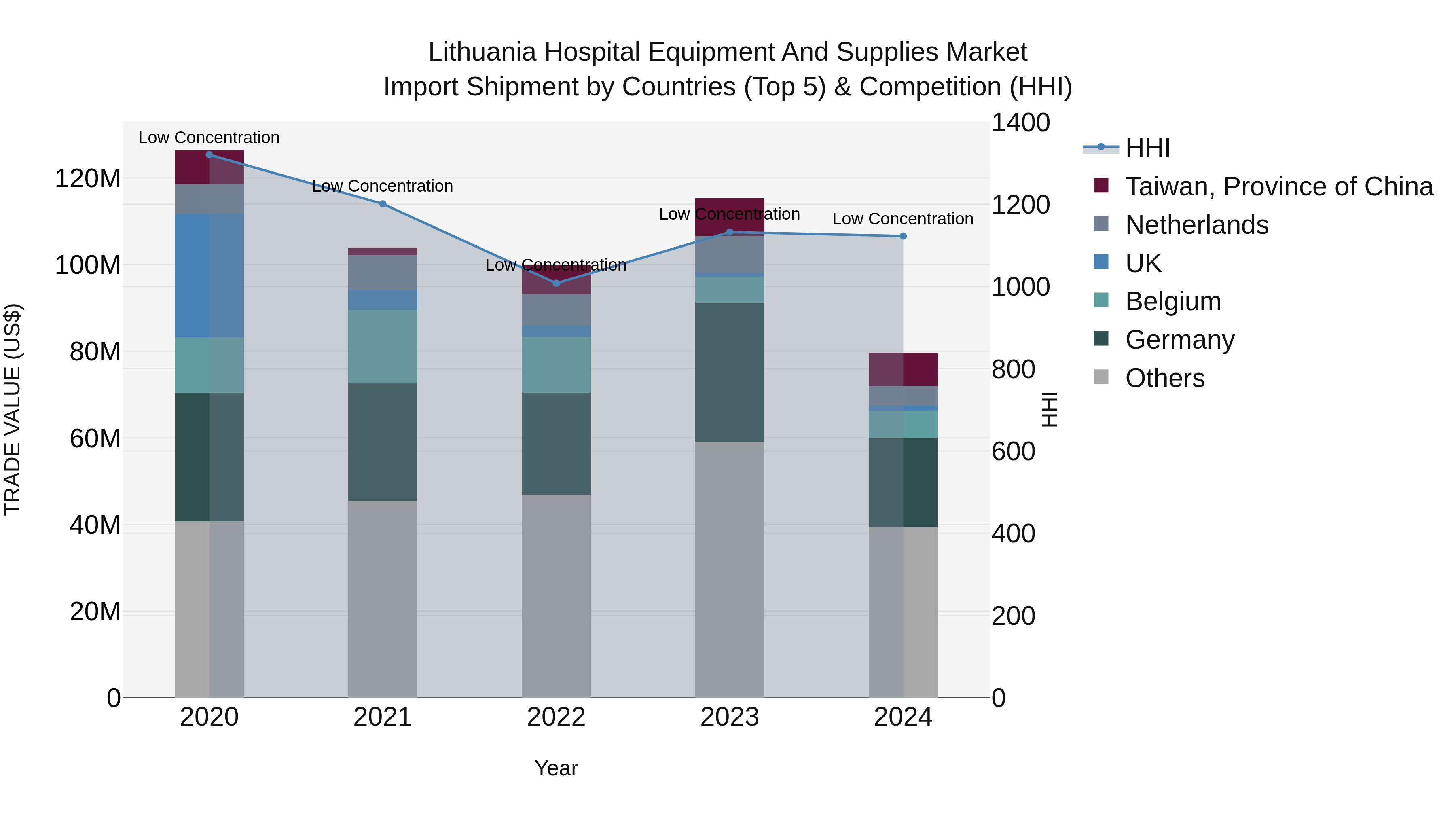 Lithuania Hospital Equipment and Supplies Market Top 5 Importing Countries and Market Competition (HHI) Analysis