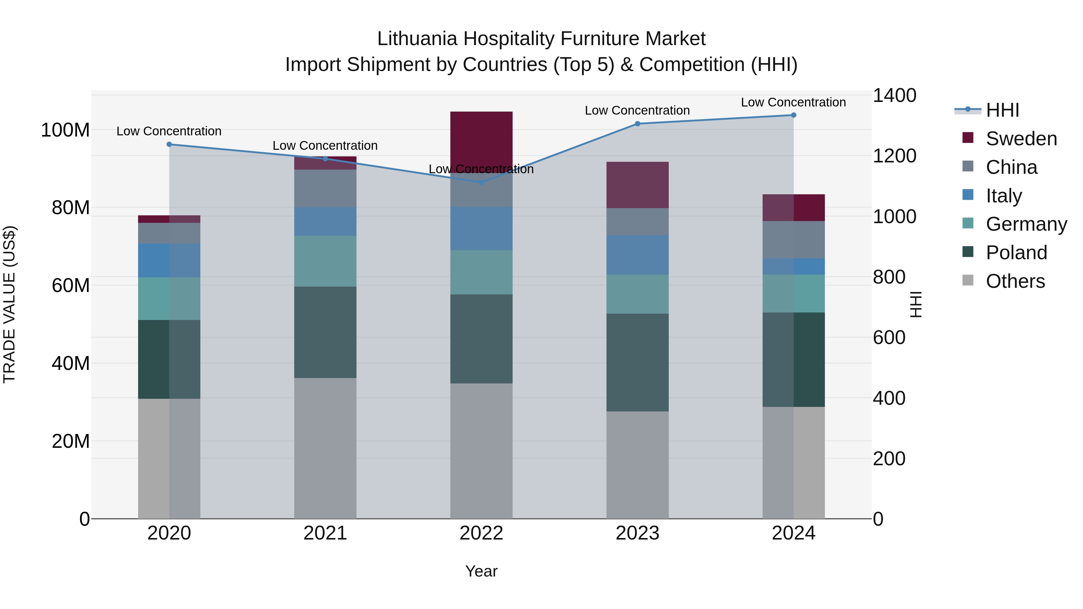 Lithuania Hospitality Furniture Market Top 5 Importing Countries and Market Competition (HHI) Analysis